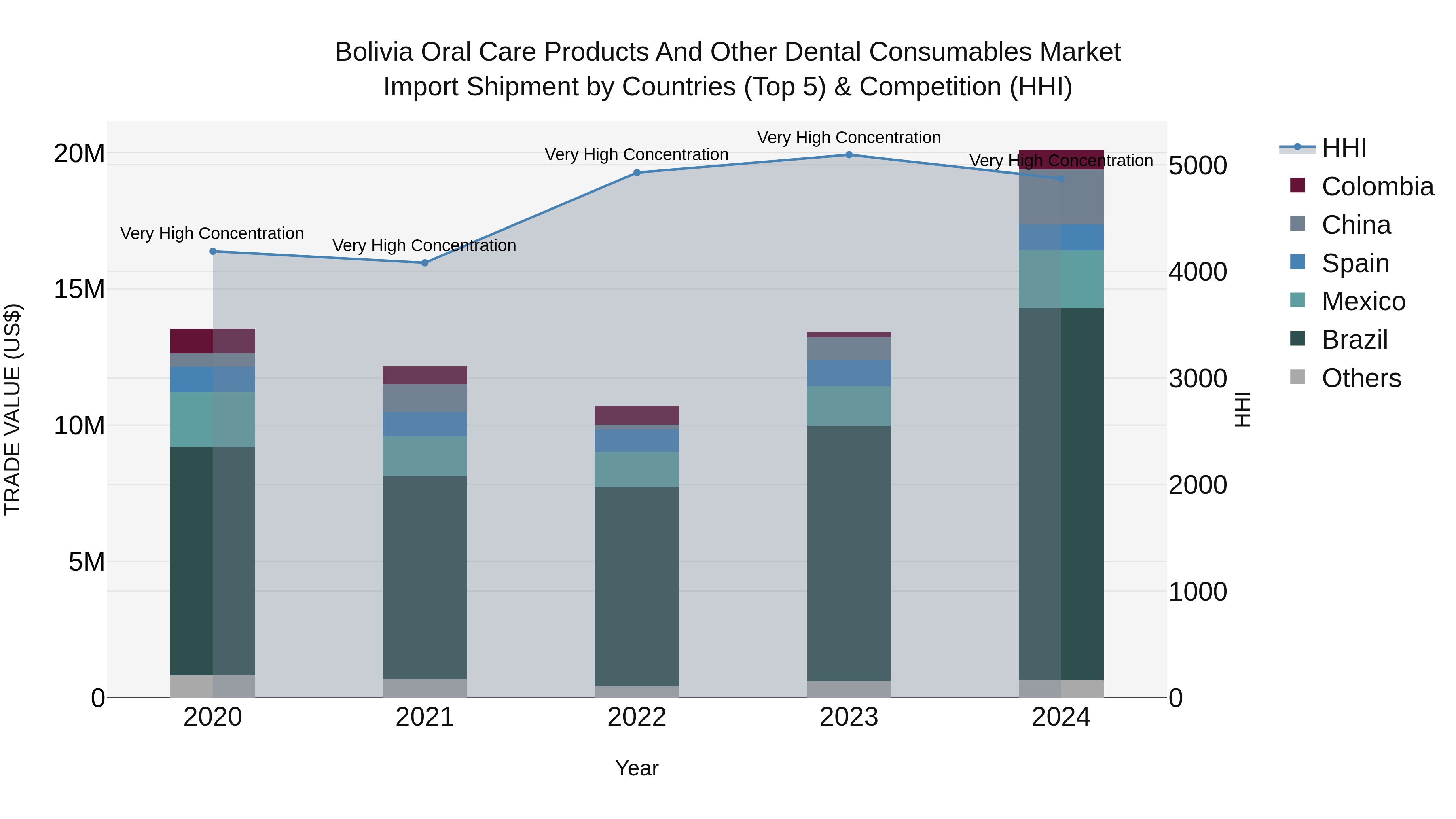 Bolivia Oral Care Products And Other Dental Consumables Market Top 5 Importing Countries and Market Competition (HHI) Analysis