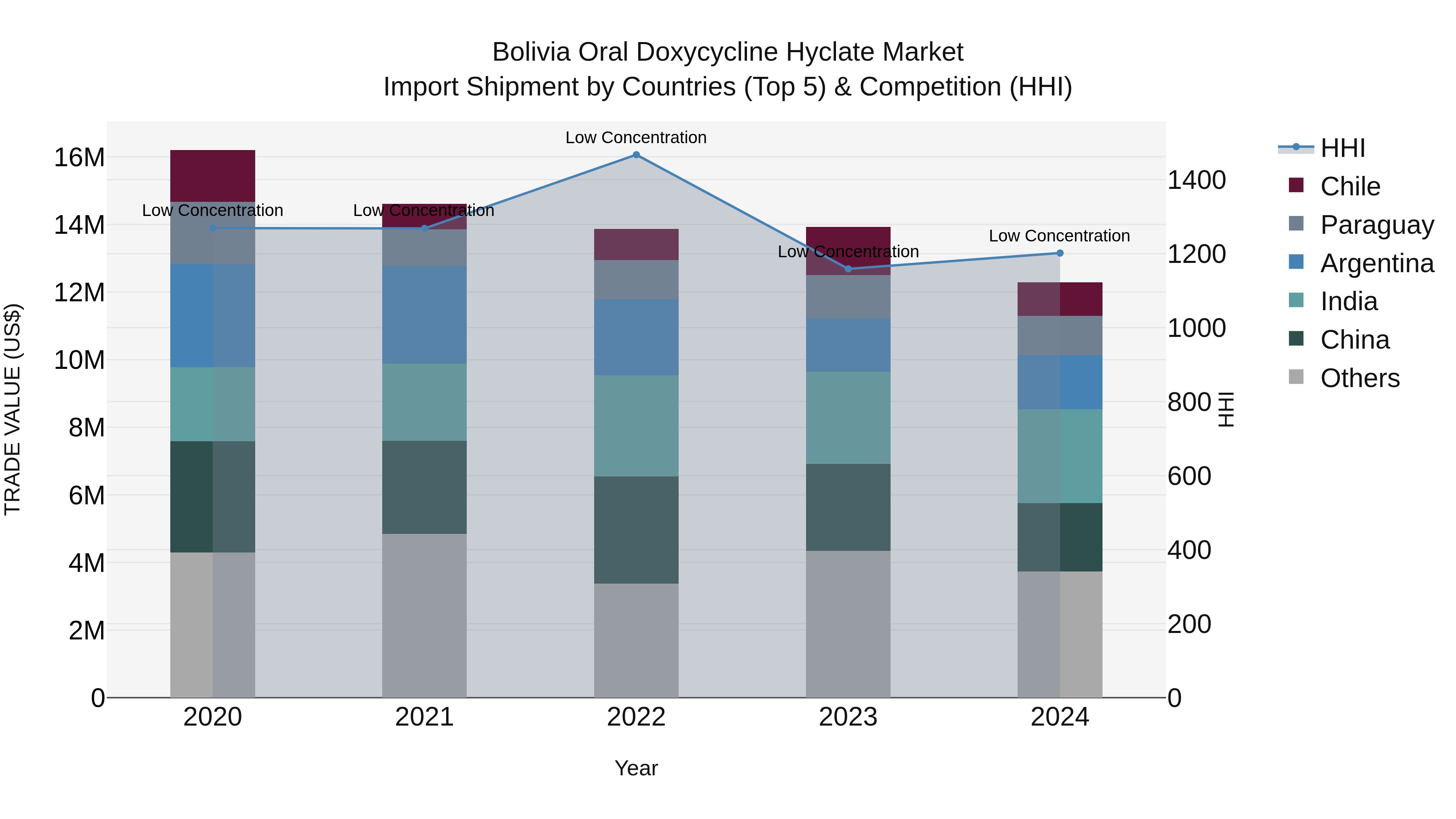 Bolivia Oral Doxycycline Hyclate Market Top 5 Importing Countries and Market Competition (HHI) Analysis