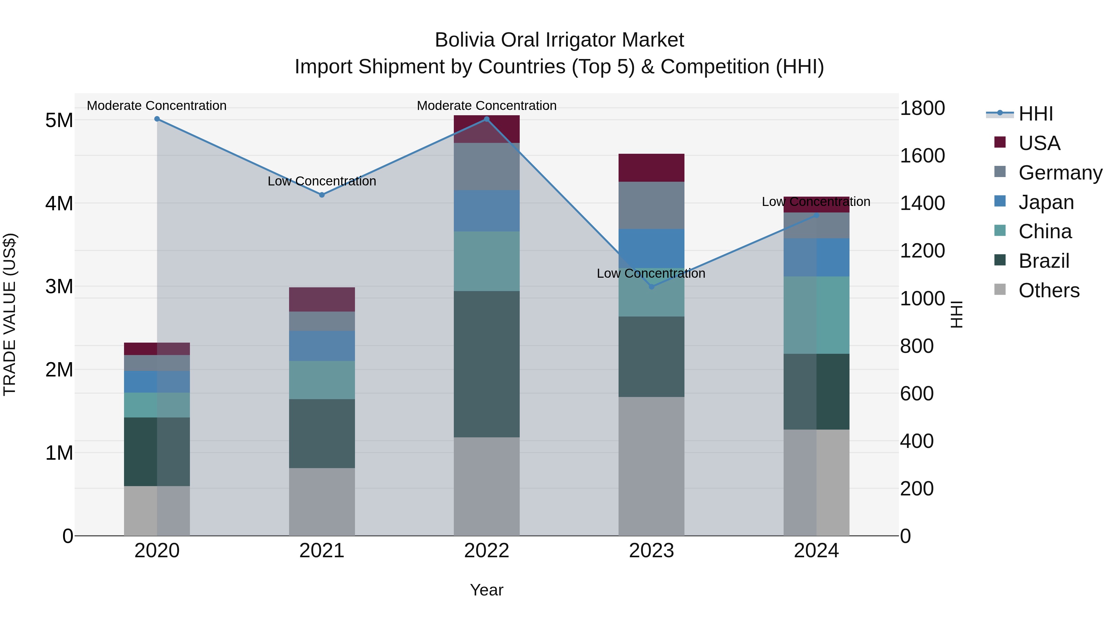 Bolivia Oral Irrigator Market Top 5 Importing Countries and Market Competition (HHI) Analysis