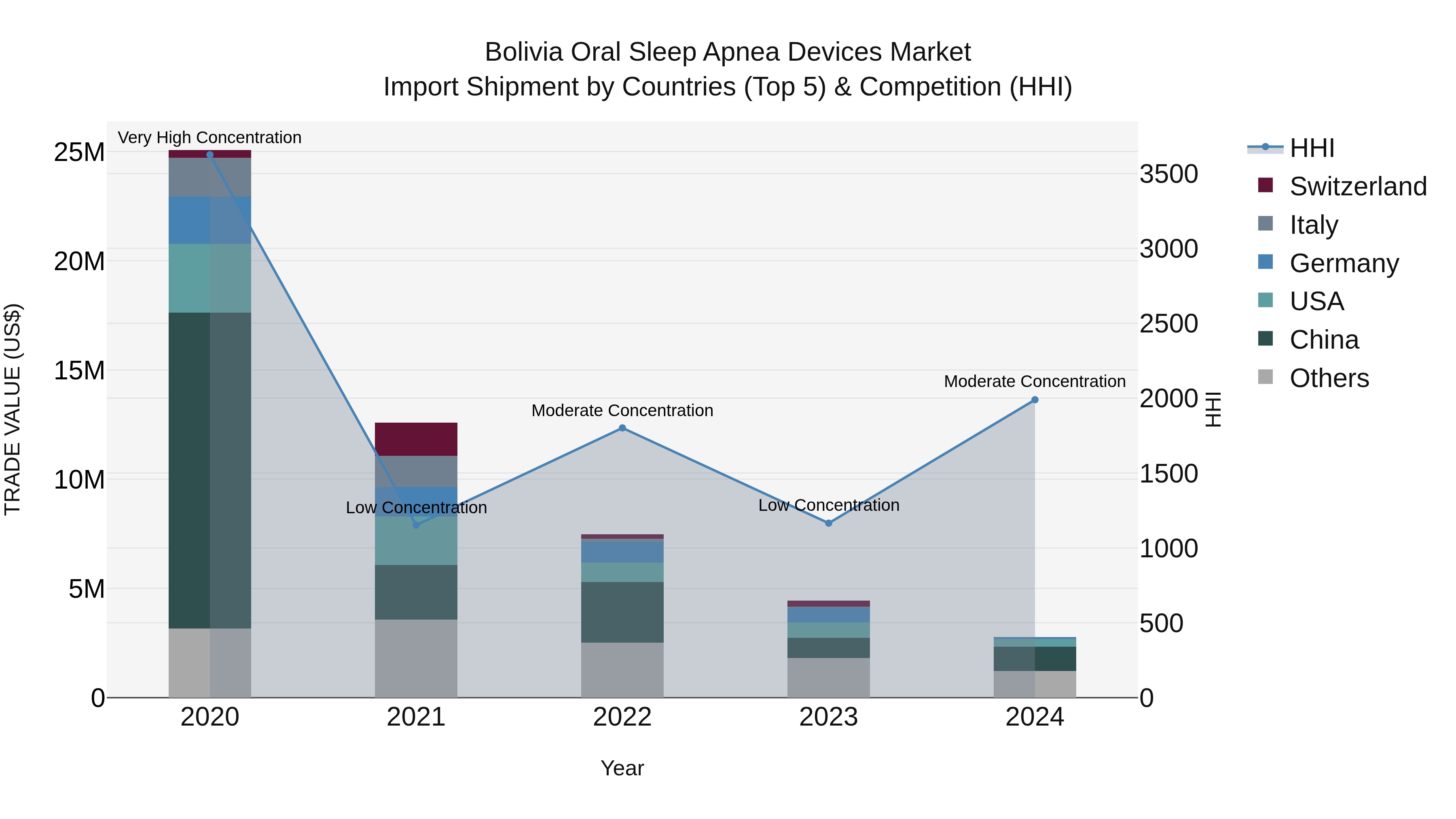 Bolivia Oral Sleep Apnea Devices Market Top 5 Importing Countries and Market Competition (HHI) Analysis