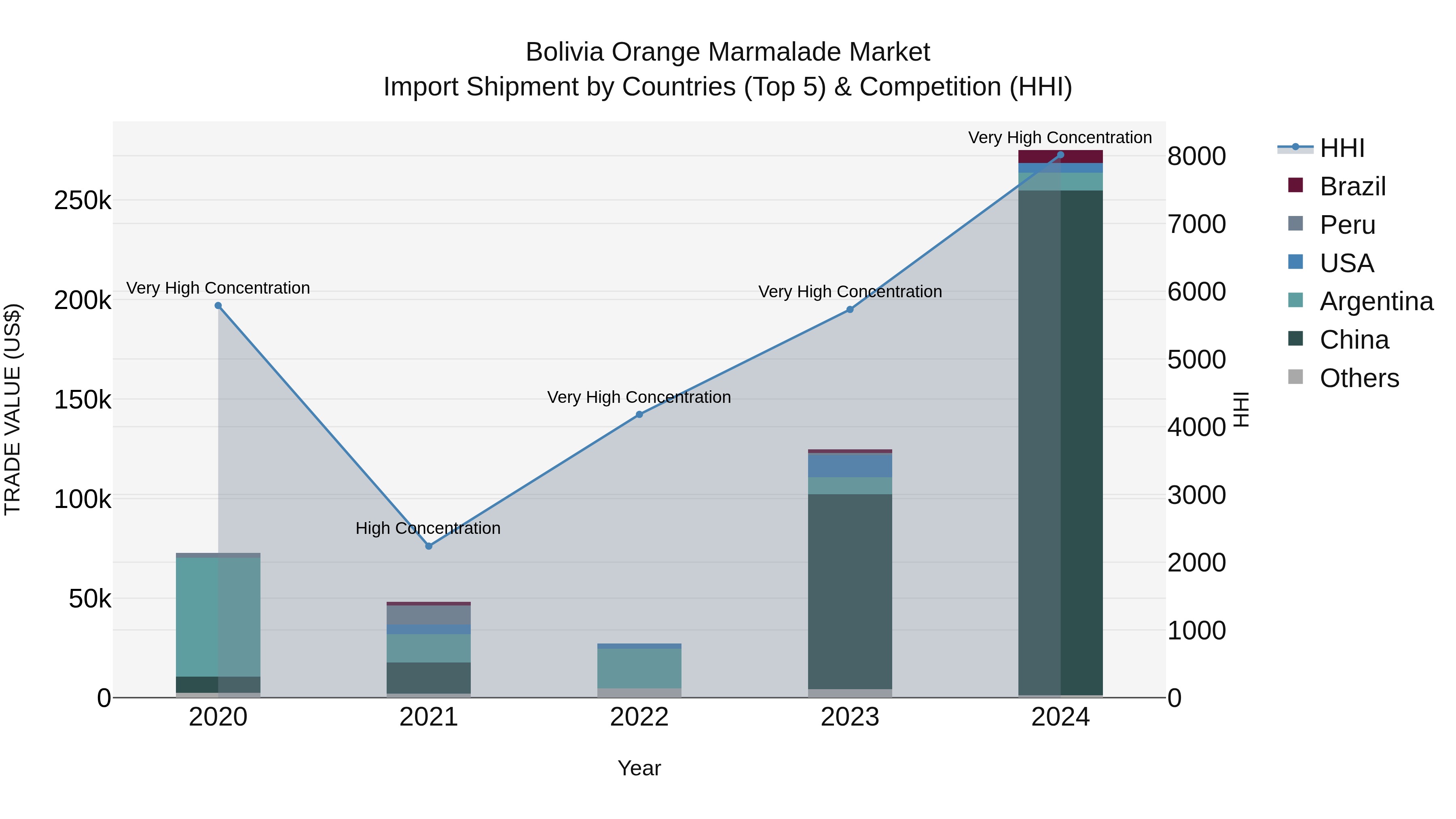 Bolivia Orange Marmalade Market Top 5 Importing Countries and Market Competition (HHI) Analysis