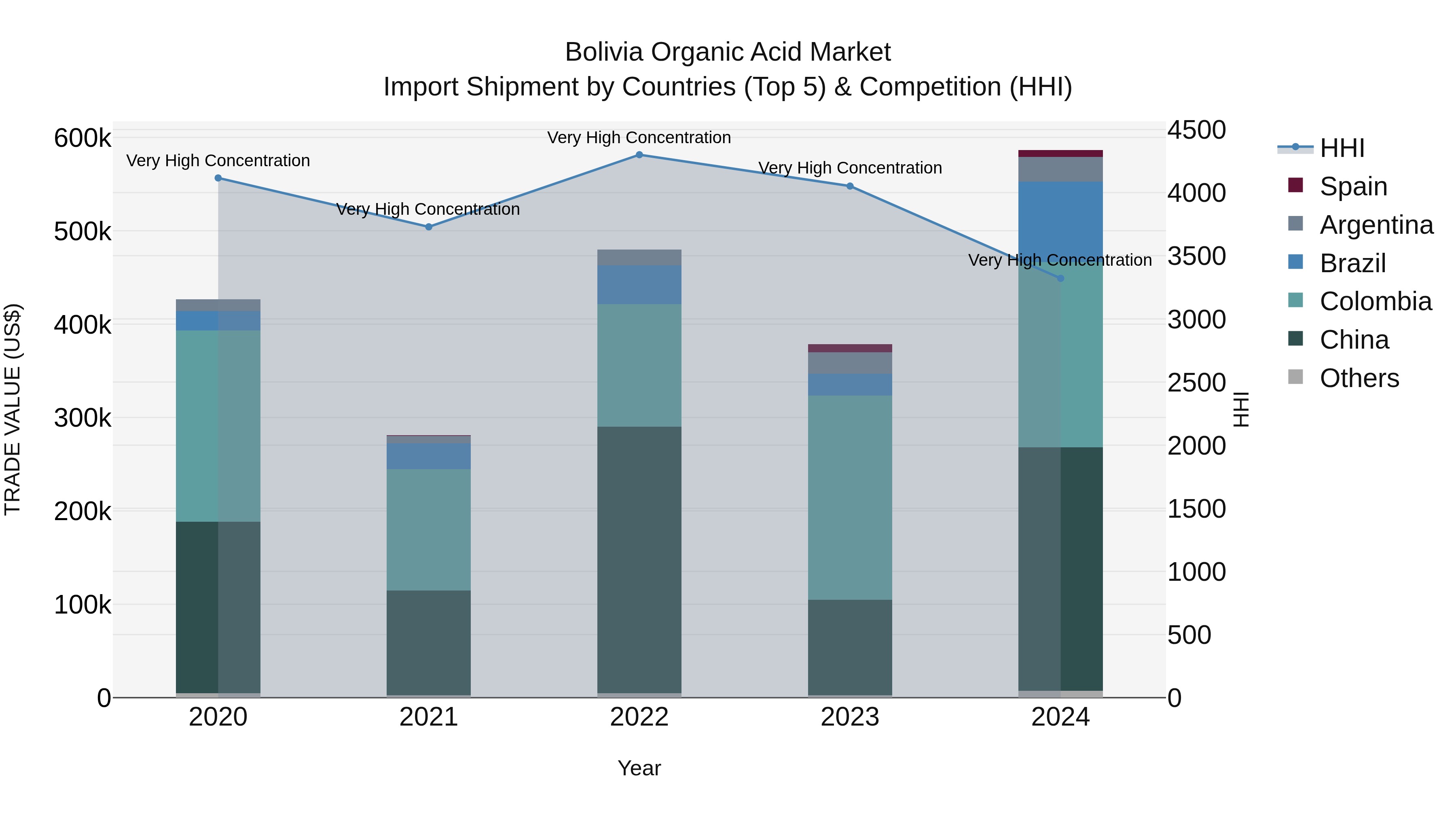 Bolivia Organic Acid Market Top 5 Importing Countries and Market Competition (HHI) Analysis