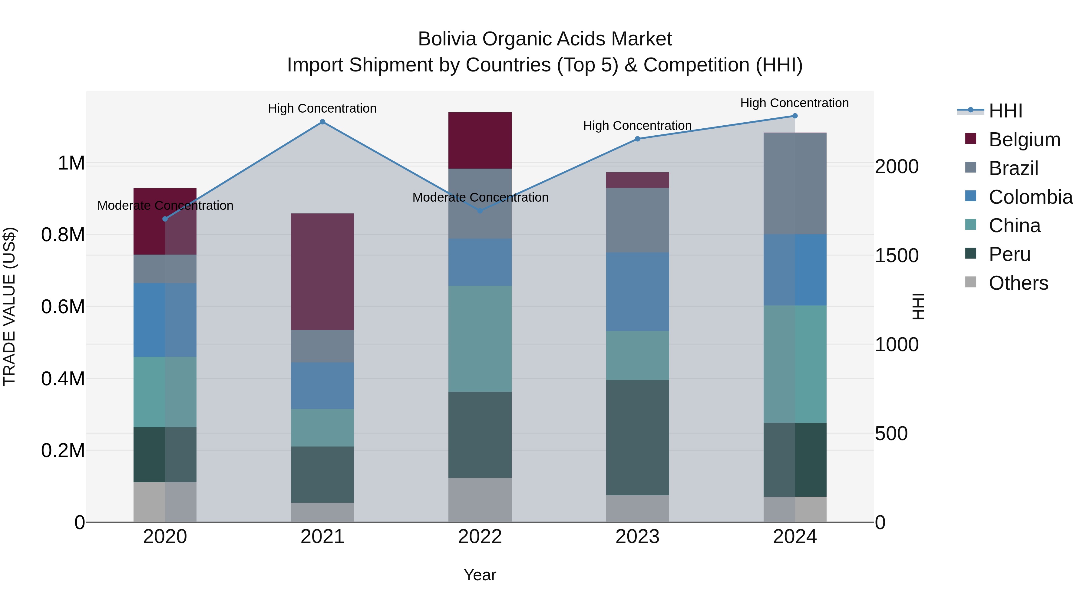Bolivia Organic Acids Market Top 5 Importing Countries and Market Competition (HHI) Analysis