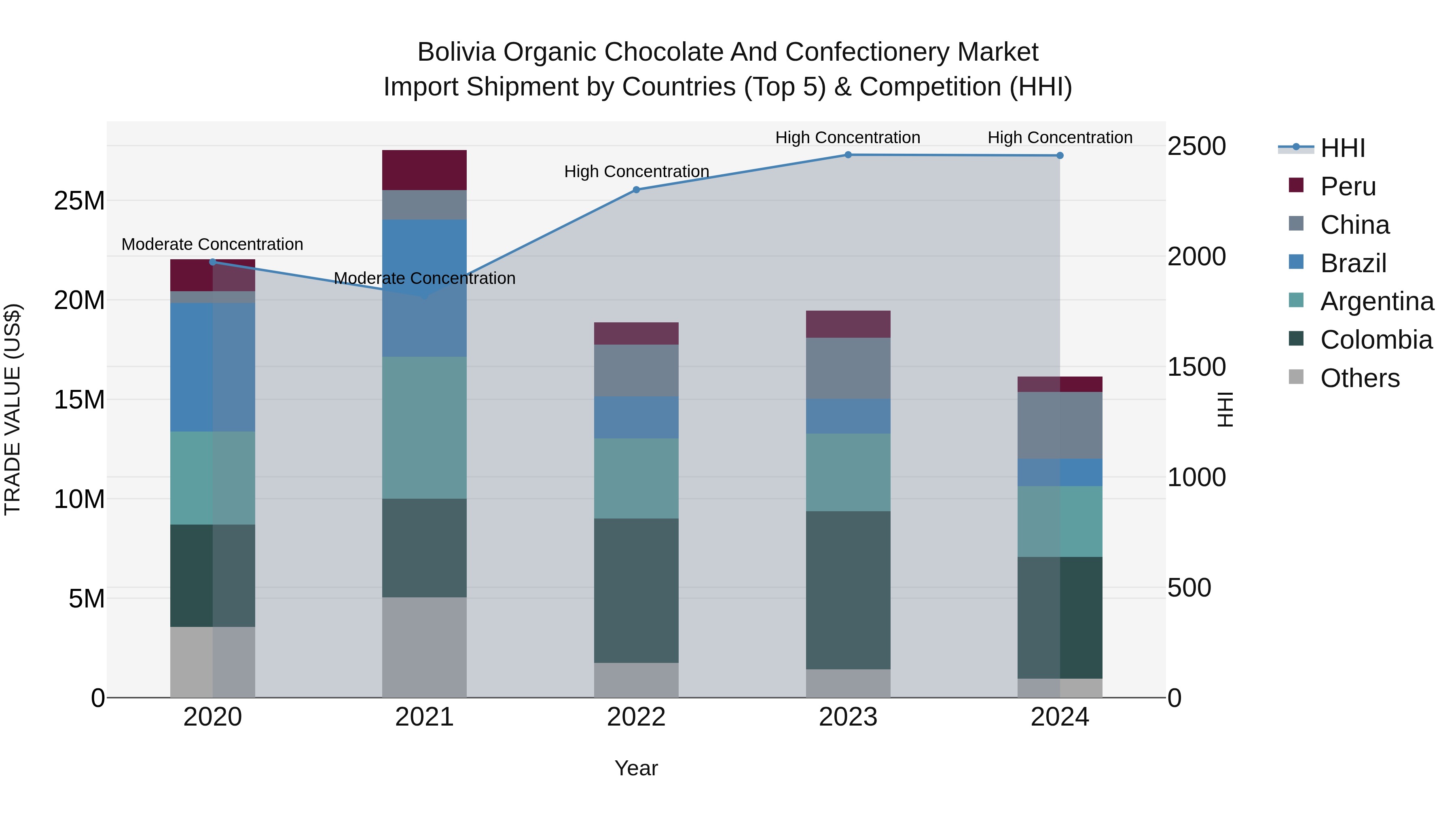 Bolivia Organic Chocolate And Confectionery Market Top 5 Importing Countries and Market Competition (HHI) Analysis
