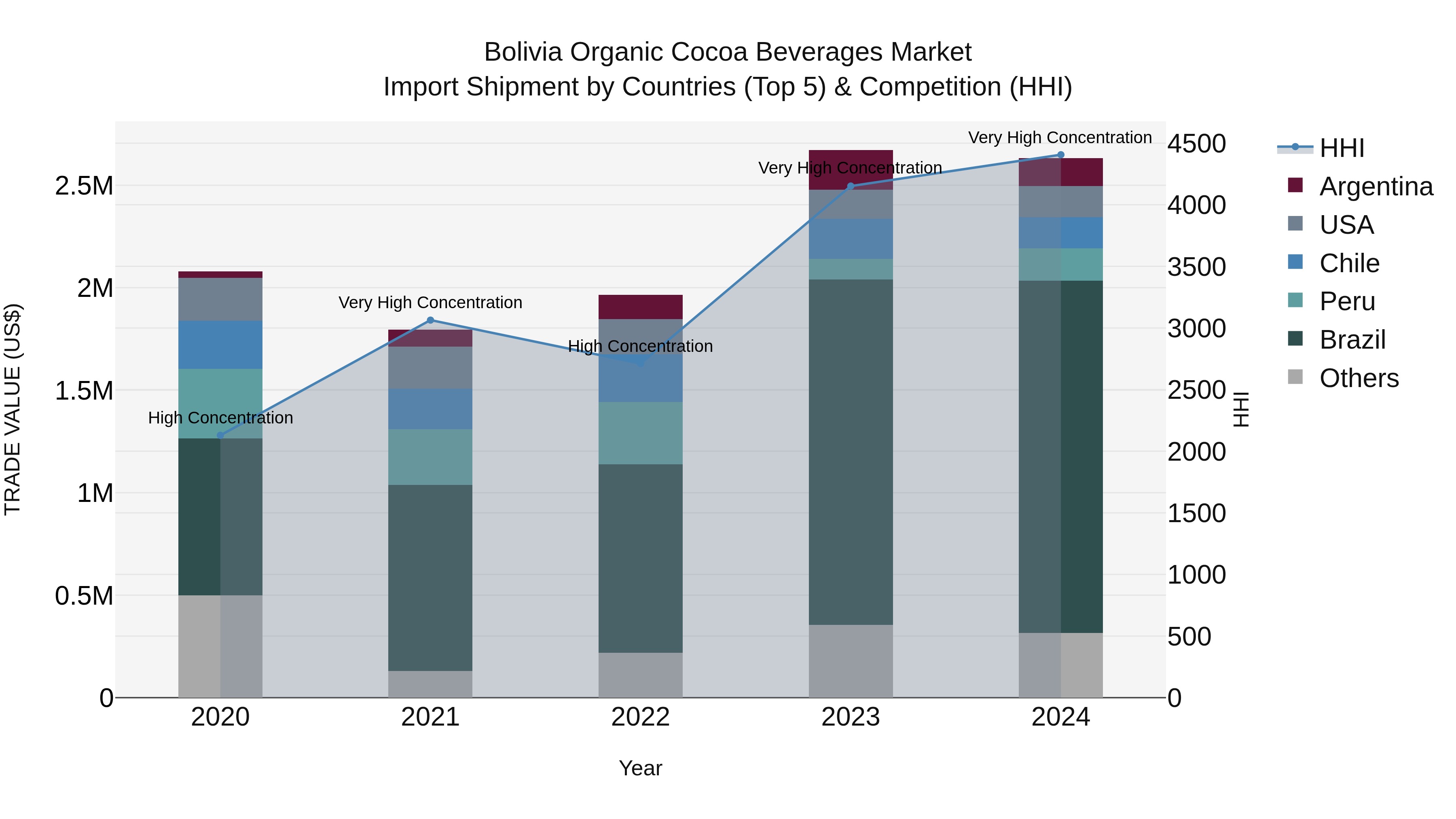 Bolivia Organic Cocoa Beverages Market Top 5 Importing Countries and Market Competition (HHI) Analysis