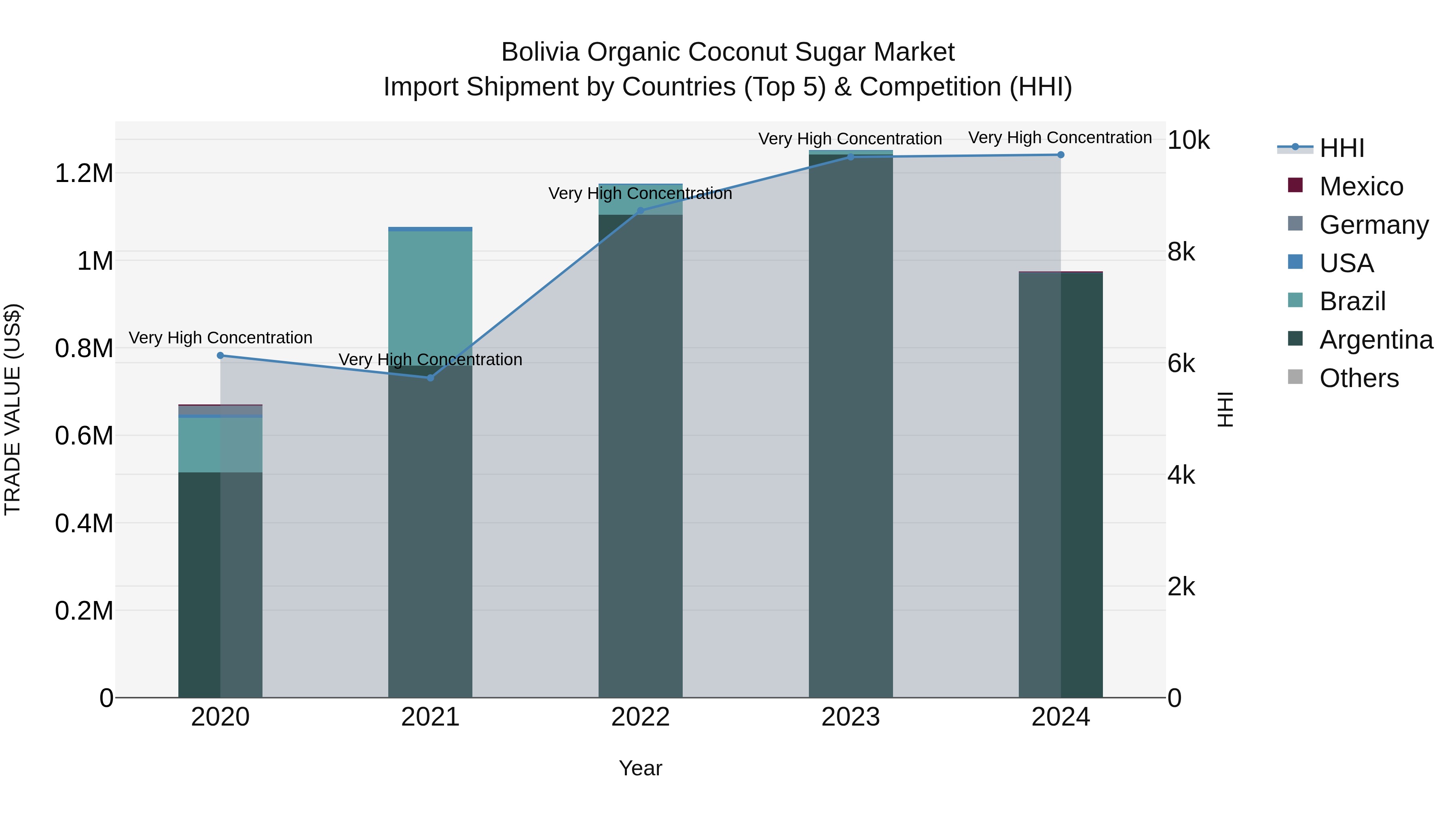 Bolivia Organic Coconut Sugar Market Top 5 Importing Countries and Market Competition (HHI) Analysis