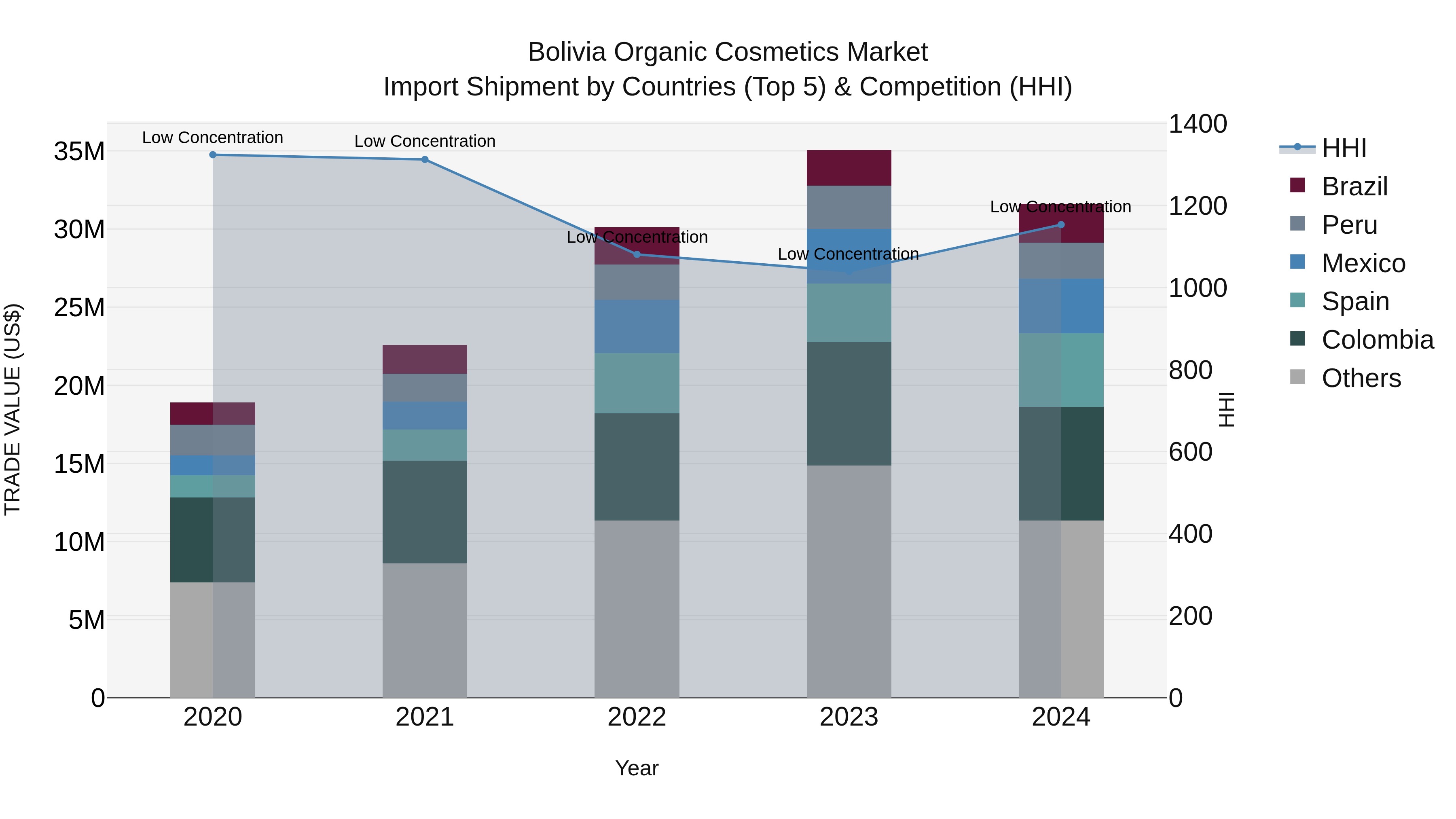 Bolivia Organic Cosmetics Market Top 5 Importing Countries and Market Competition (HHI) Analysis