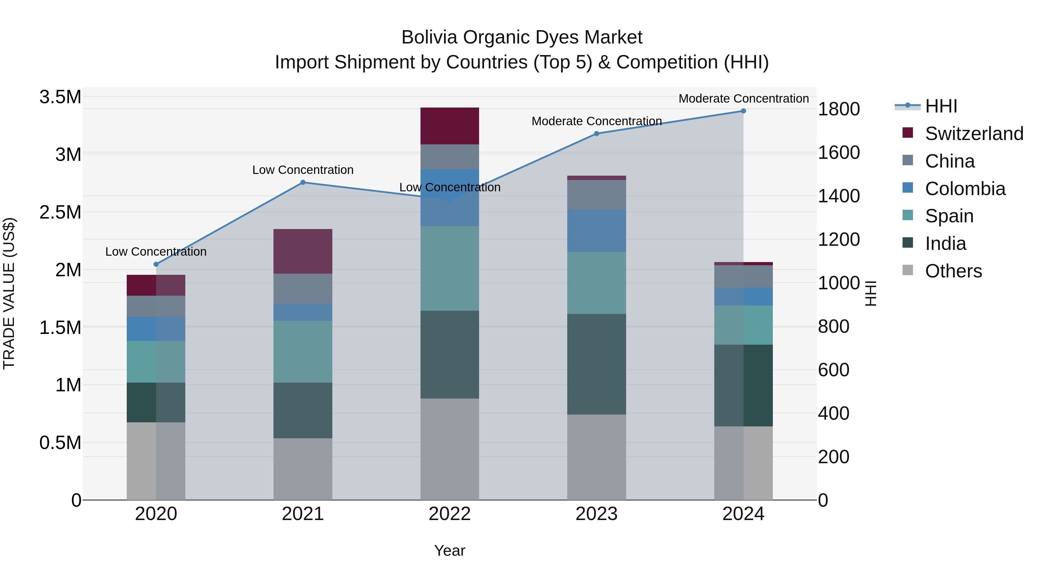 Bolivia Organic Dyes Market Top 5 Importing Countries and Market Competition (HHI) Analysis