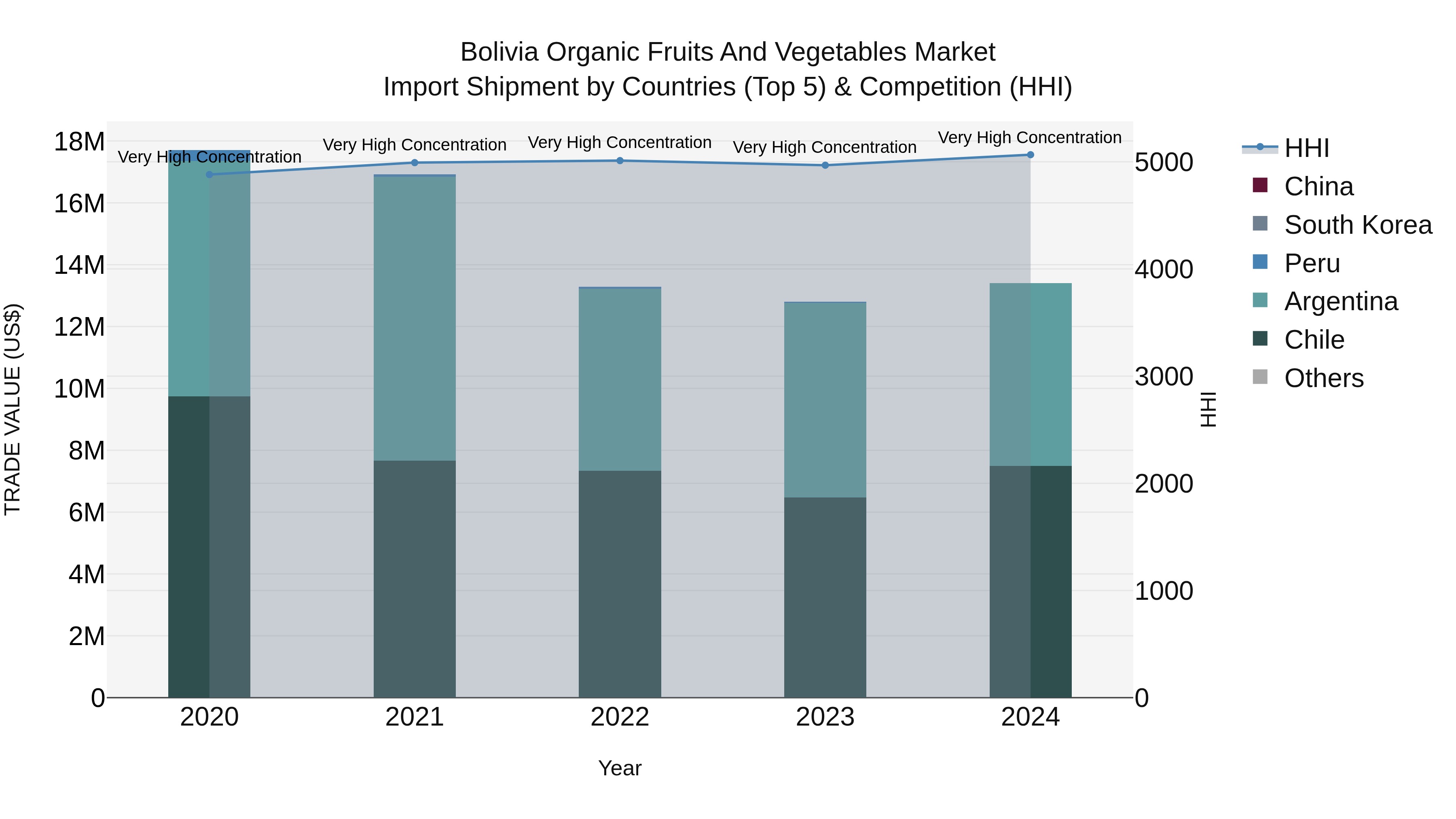 Bolivia Organic Fruits And Vegetables Market Top 5 Importing Countries and Market Competition (HHI) Analysis