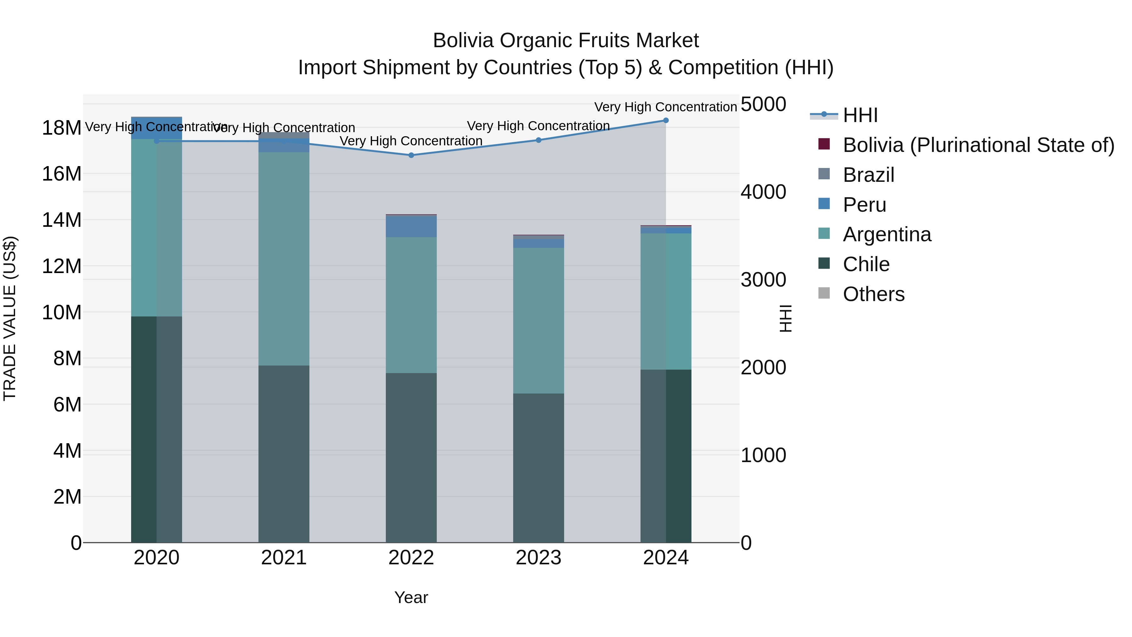 Bolivia Organic Fruits Market Top 5 Importing Countries and Market Competition (HHI) Analysis
