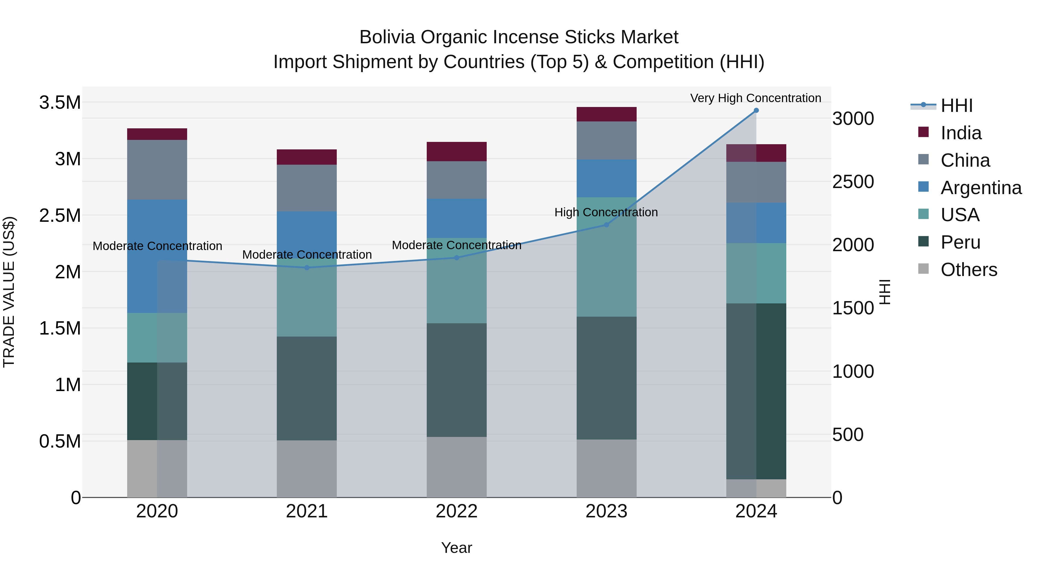 Bolivia Organic Incense Sticks Market Top 5 Importing Countries and Market Competition (HHI) Analysis