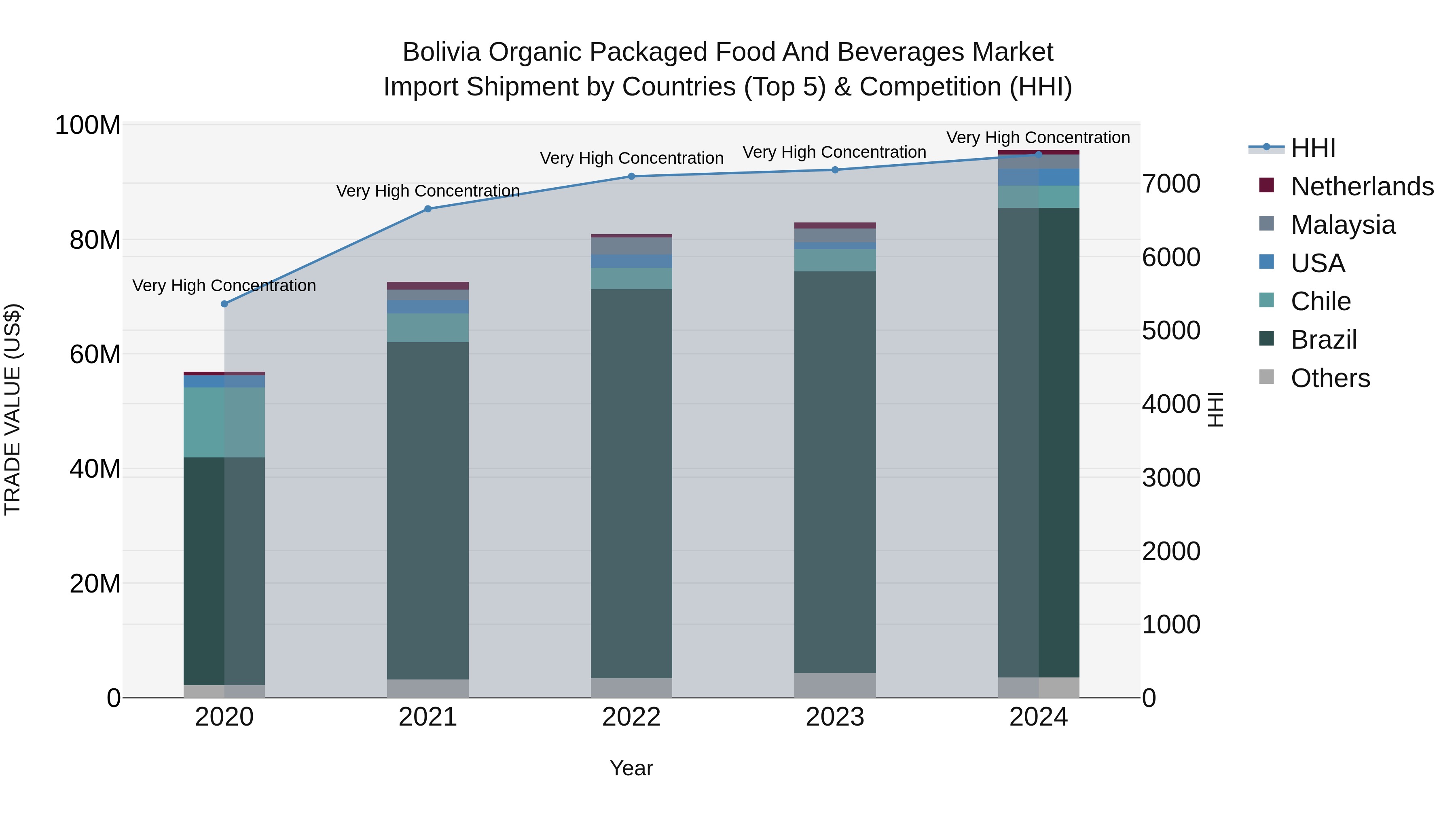 Bolivia Organic Packaged Food And Beverages Market Top 5 Importing Countries and Market Competition (HHI) Analysis