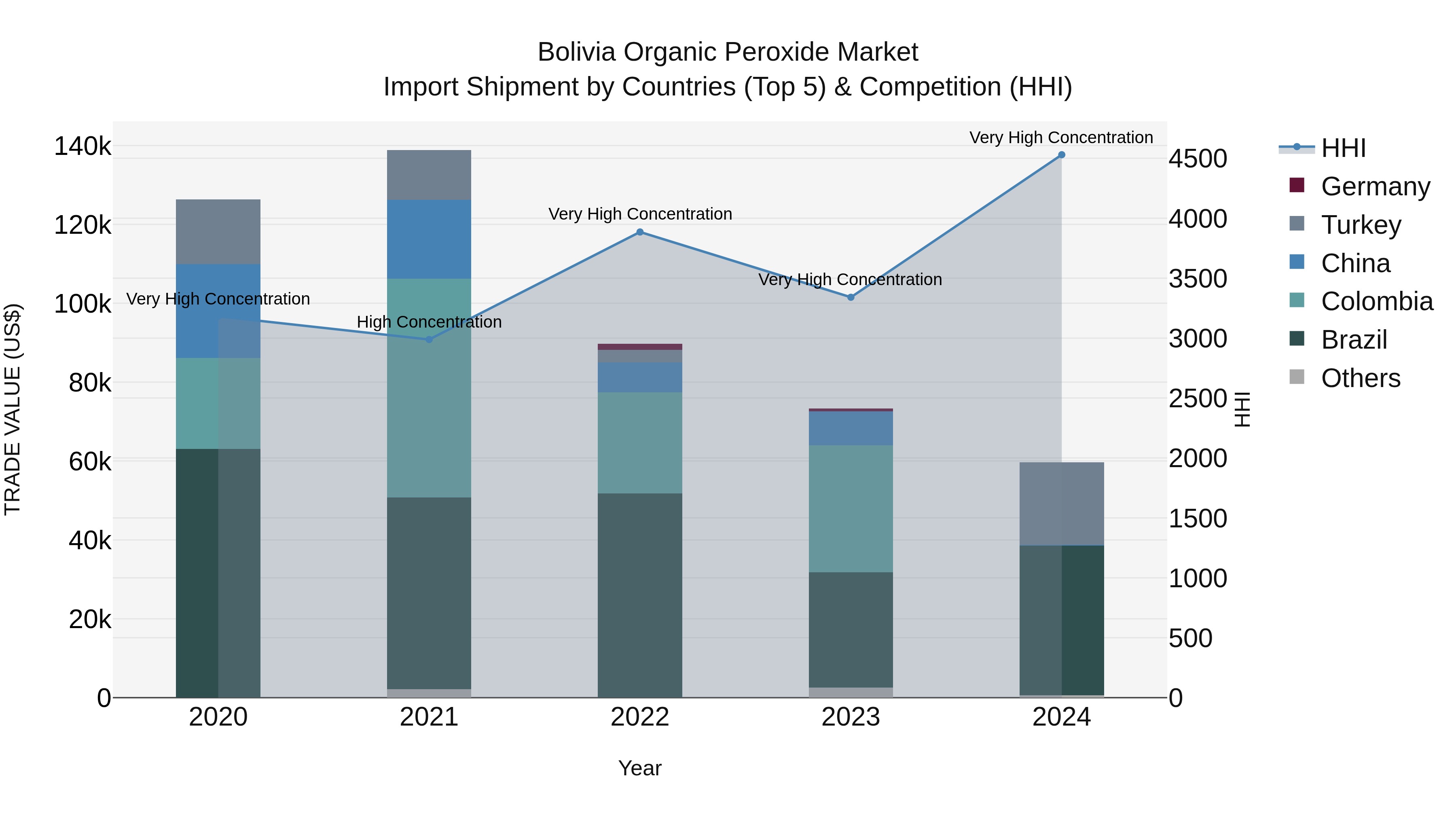 Bolivia Organic Peroxide Market Top 5 Importing Countries and Market Competition (HHI) Analysis