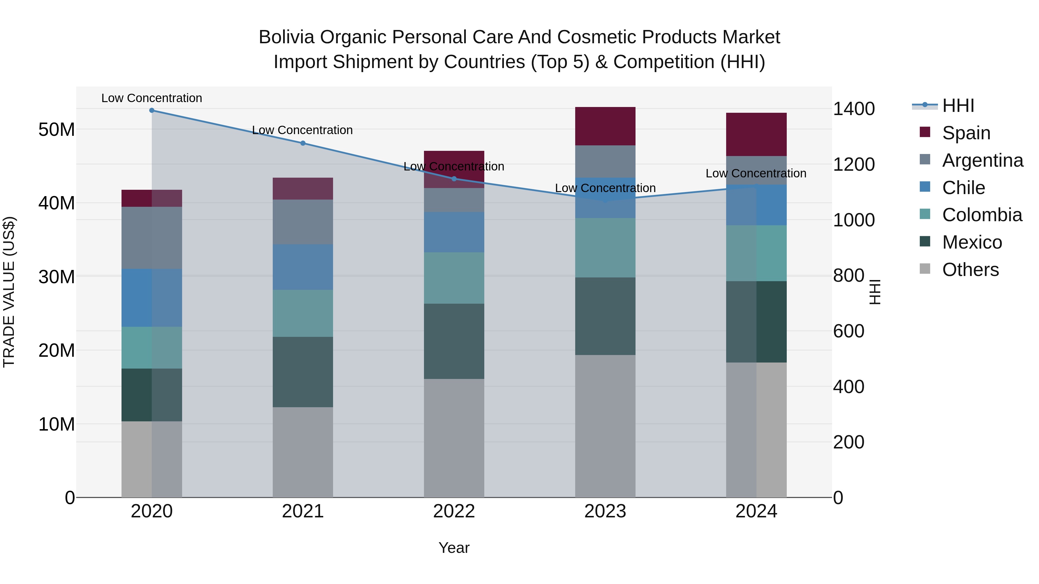 Bolivia Organic Personal Care And Cosmetic Products Market Top 5 Importing Countries and Market Competition (HHI) Analysis