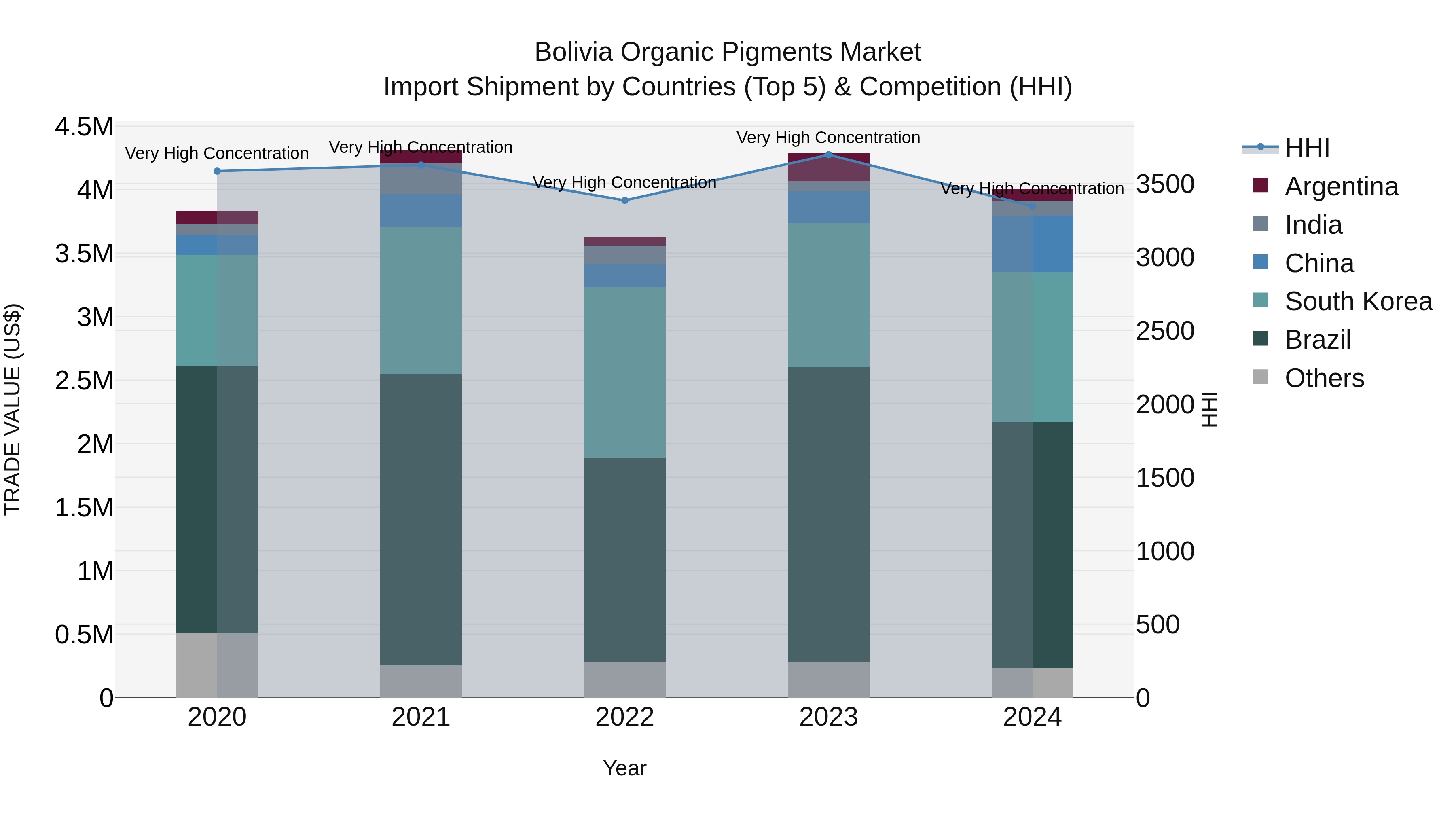 Bolivia Organic Pigments Market Top 5 Importing Countries and Market Competition (HHI) Analysis