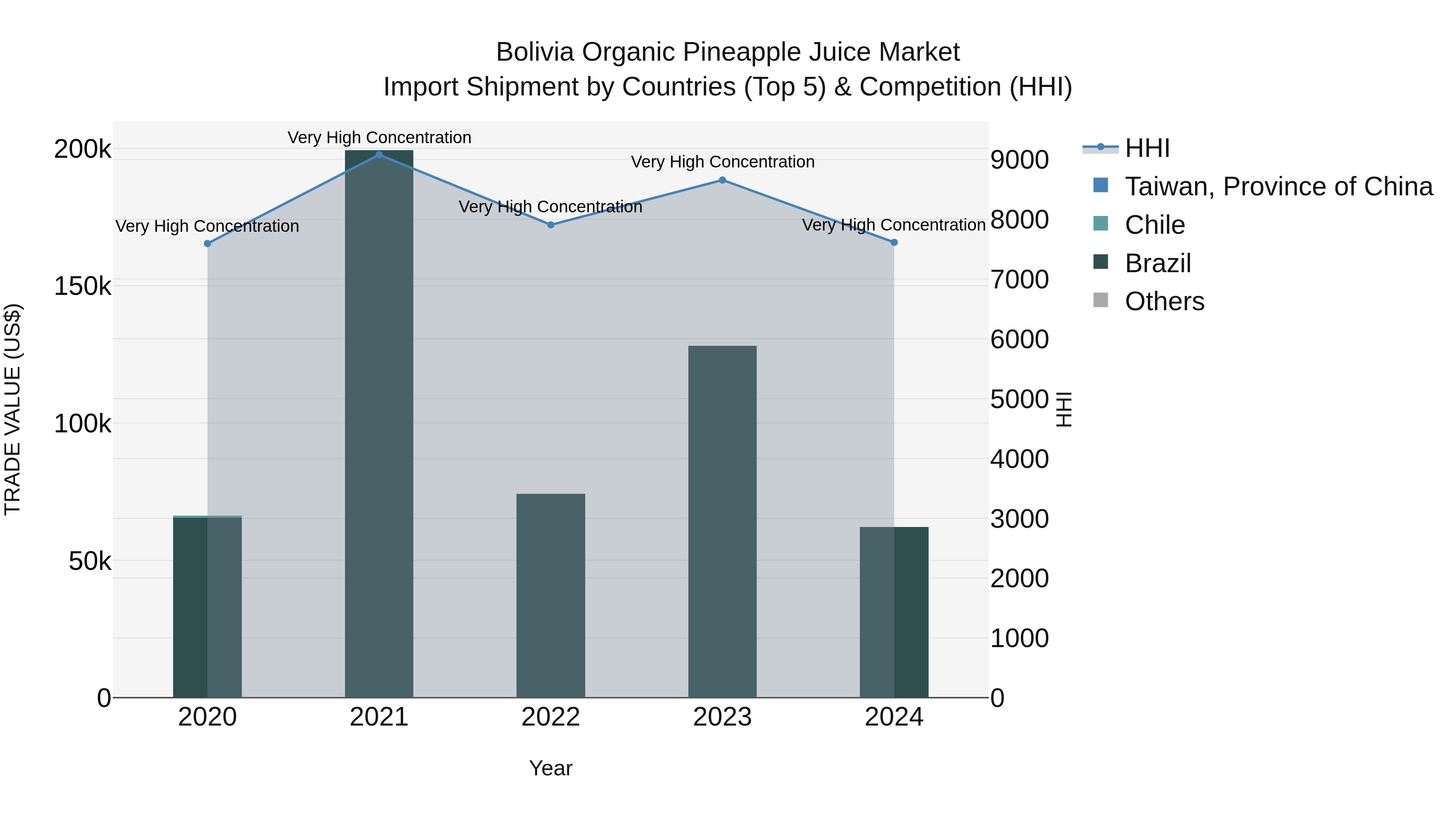 Bolivia Organic Pineapple Juice Market Top 5 Importing Countries and Market Competition (HHI) Analysis