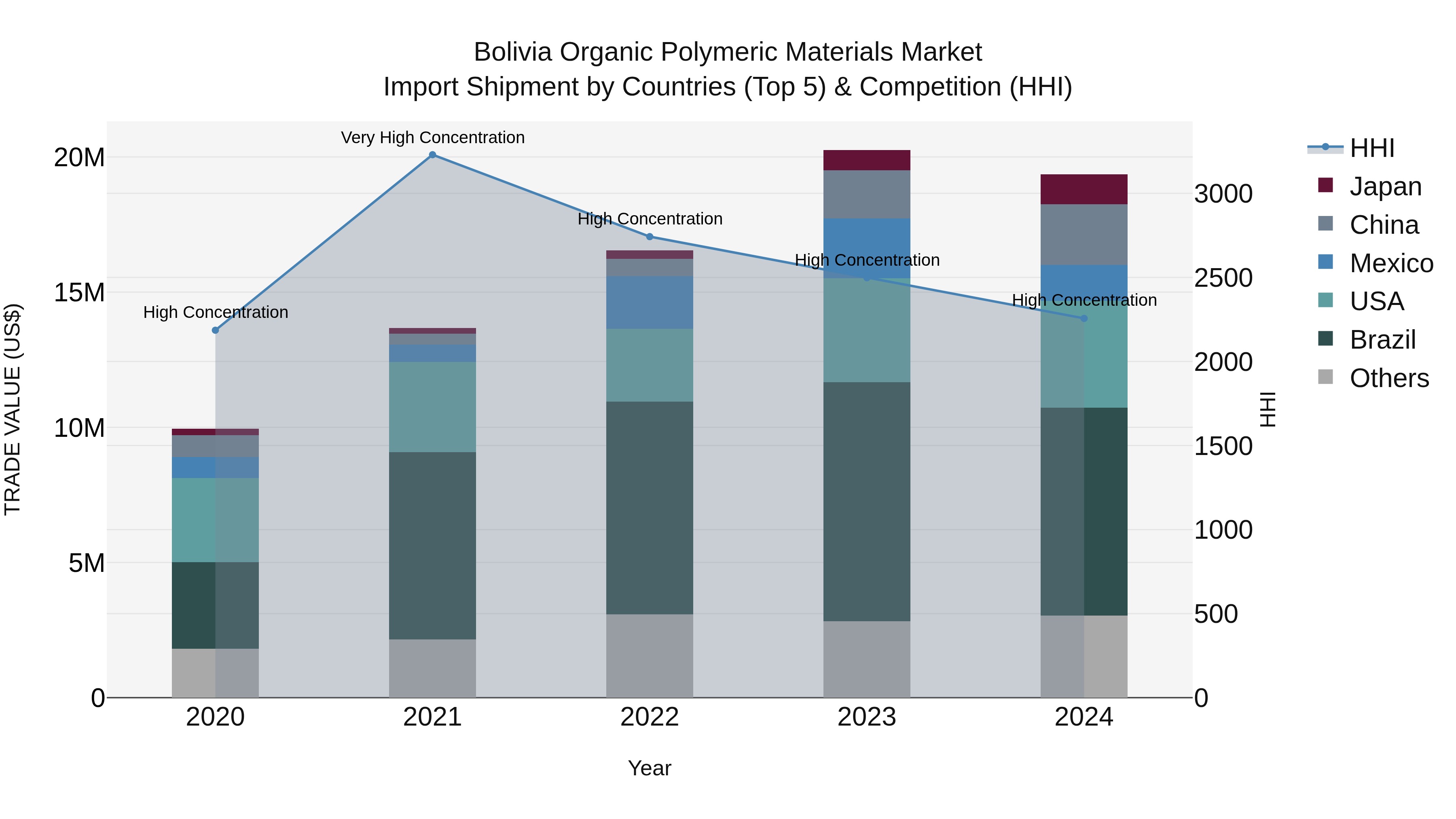 Bolivia Organic Polymeric Materials Market Top 5 Importing Countries and Market Competition (HHI) Analysis