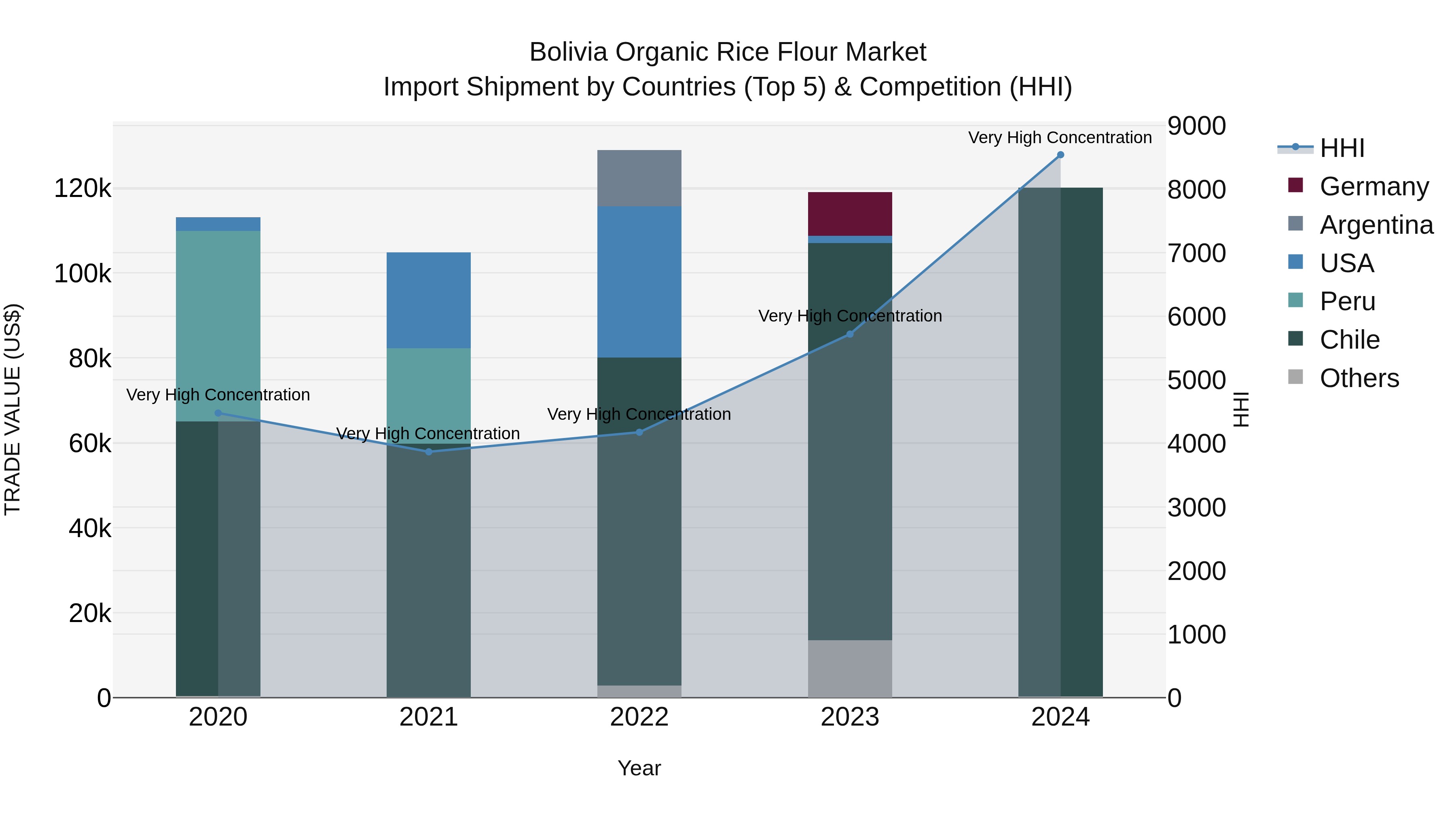 Bolivia Organic Rice Flour Market Top 5 Importing Countries and Market Competition (HHI) Analysis