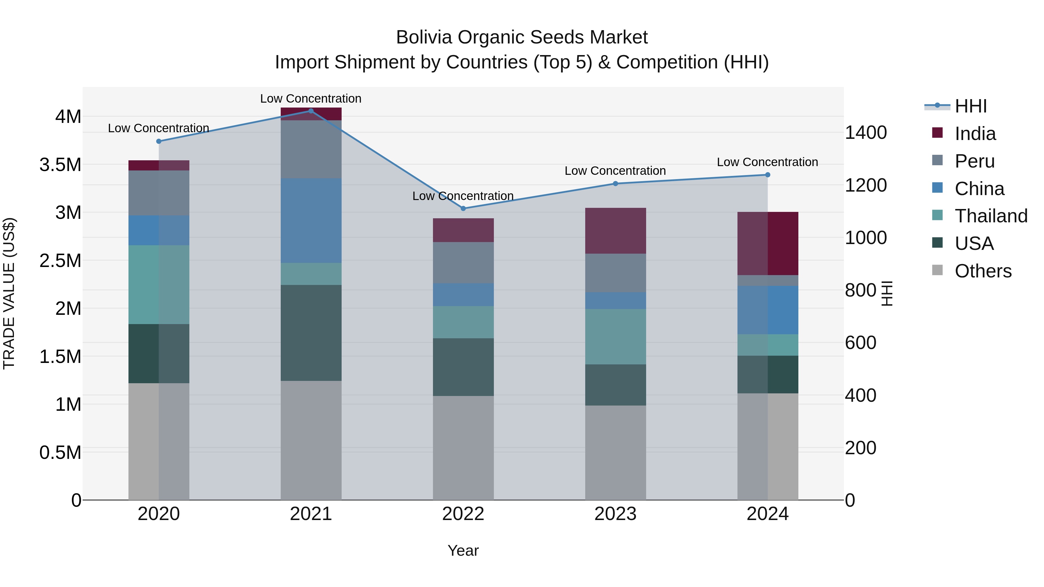Bolivia Organic Seeds Market Top 5 Importing Countries and Market Competition (HHI) Analysis