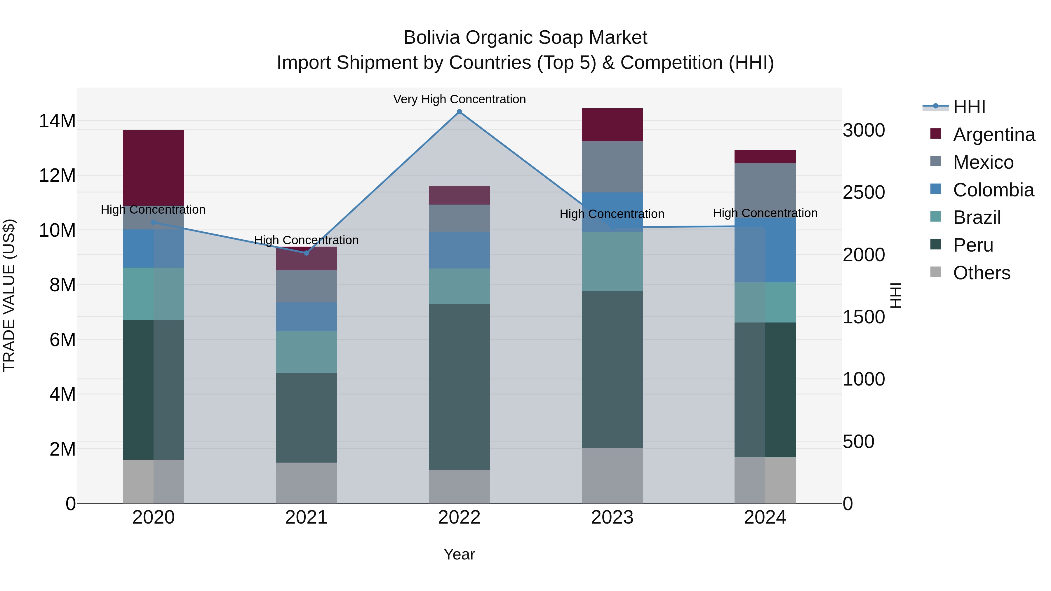 Bolivia Organic Soap Market Top 5 Importing Countries and Market Competition (HHI) Analysis