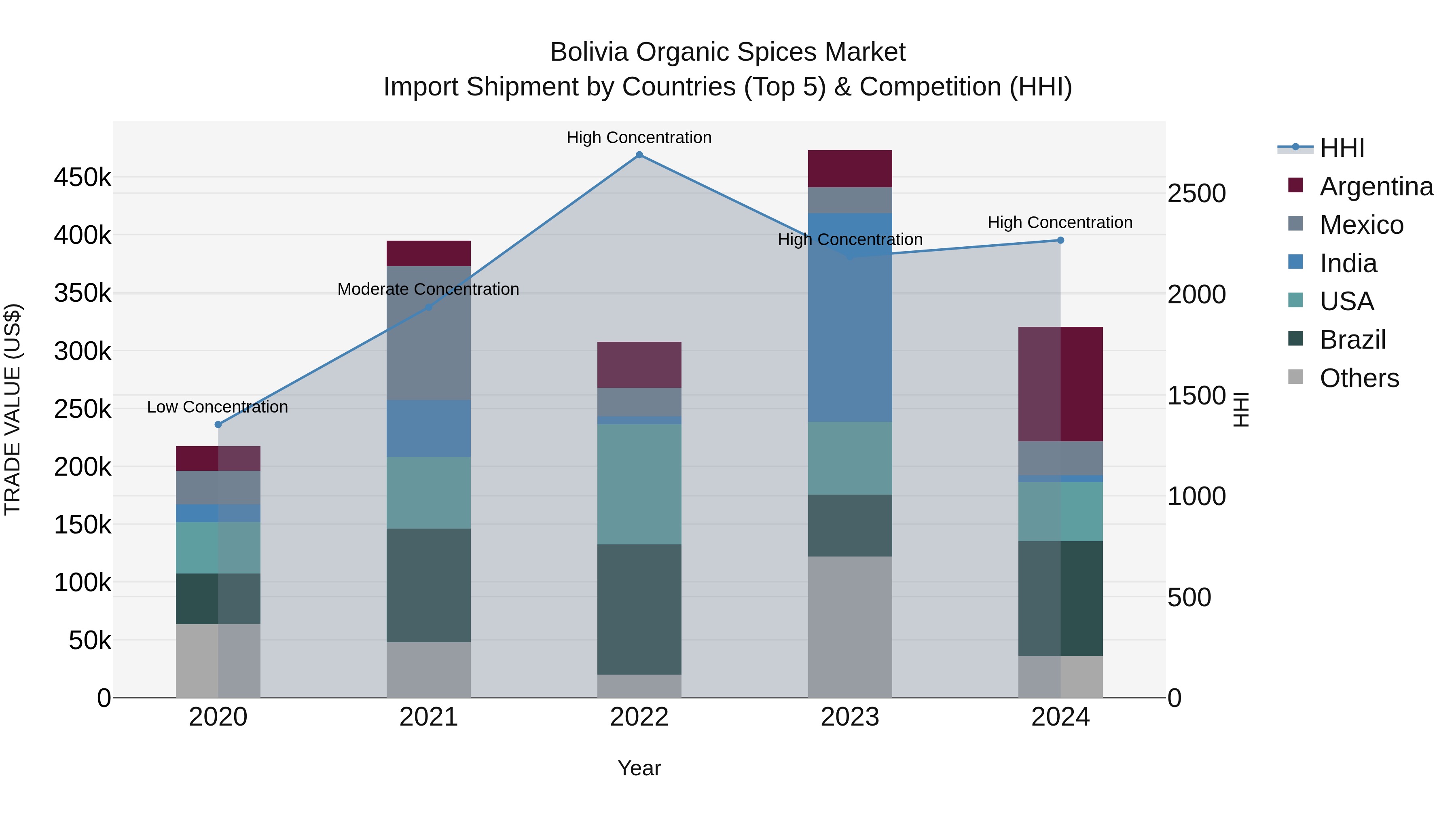 Bolivia Organic Spices Market Top 5 Importing Countries and Market Competition (HHI) Analysis