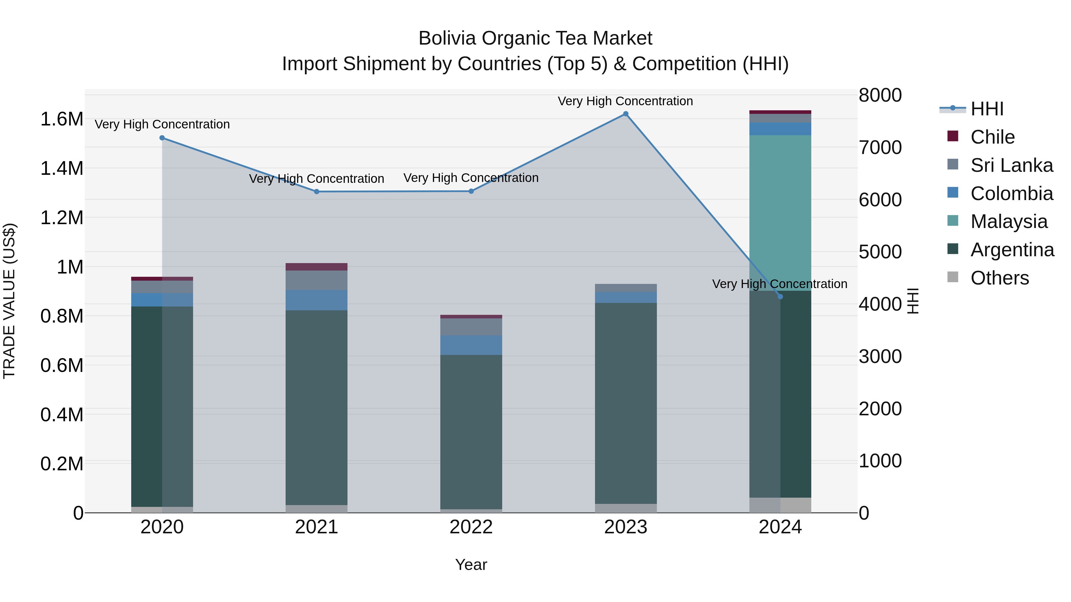 Bolivia Organic Tea Market Top 5 Importing Countries and Market Competition (HHI) Analysis
