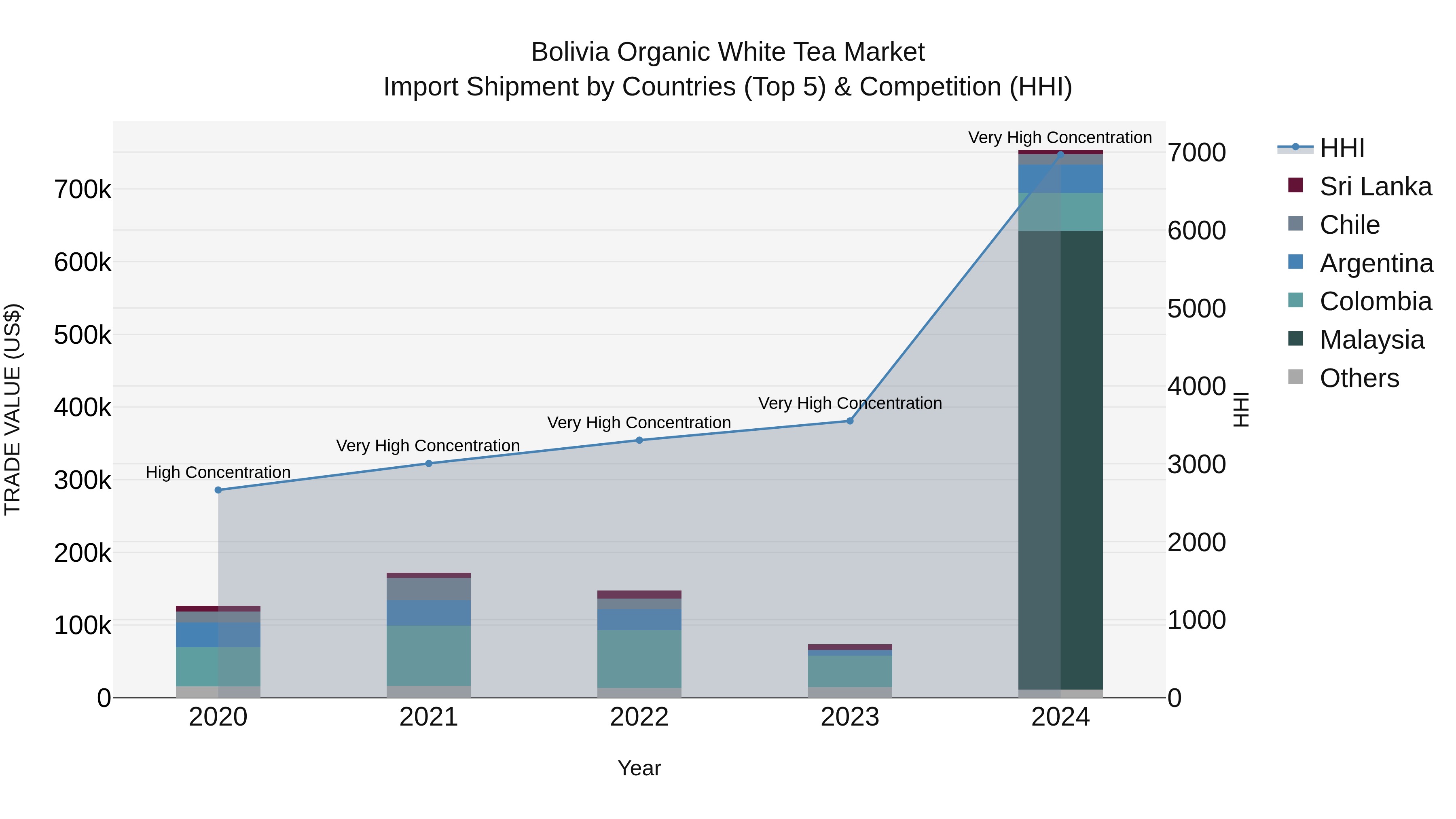 Bolivia Organic White Tea Market Top 5 Importing Countries and Market Competition (HHI) Analysis
