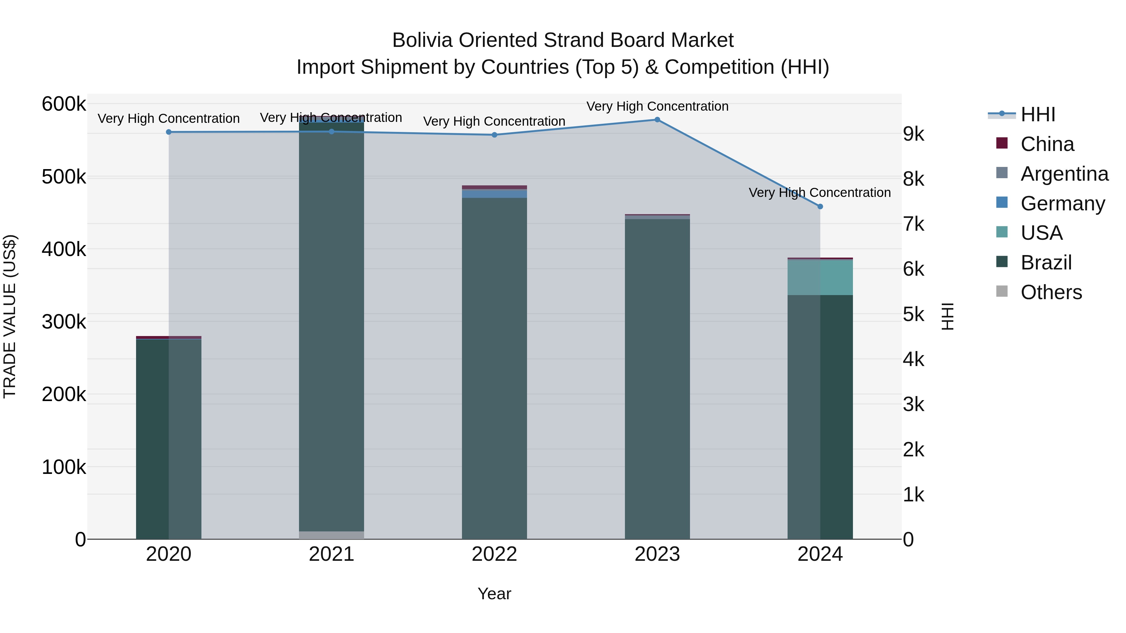 Bolivia Oriented Strand Board Market Top 5 Importing Countries and Market Competition (HHI) Analysis