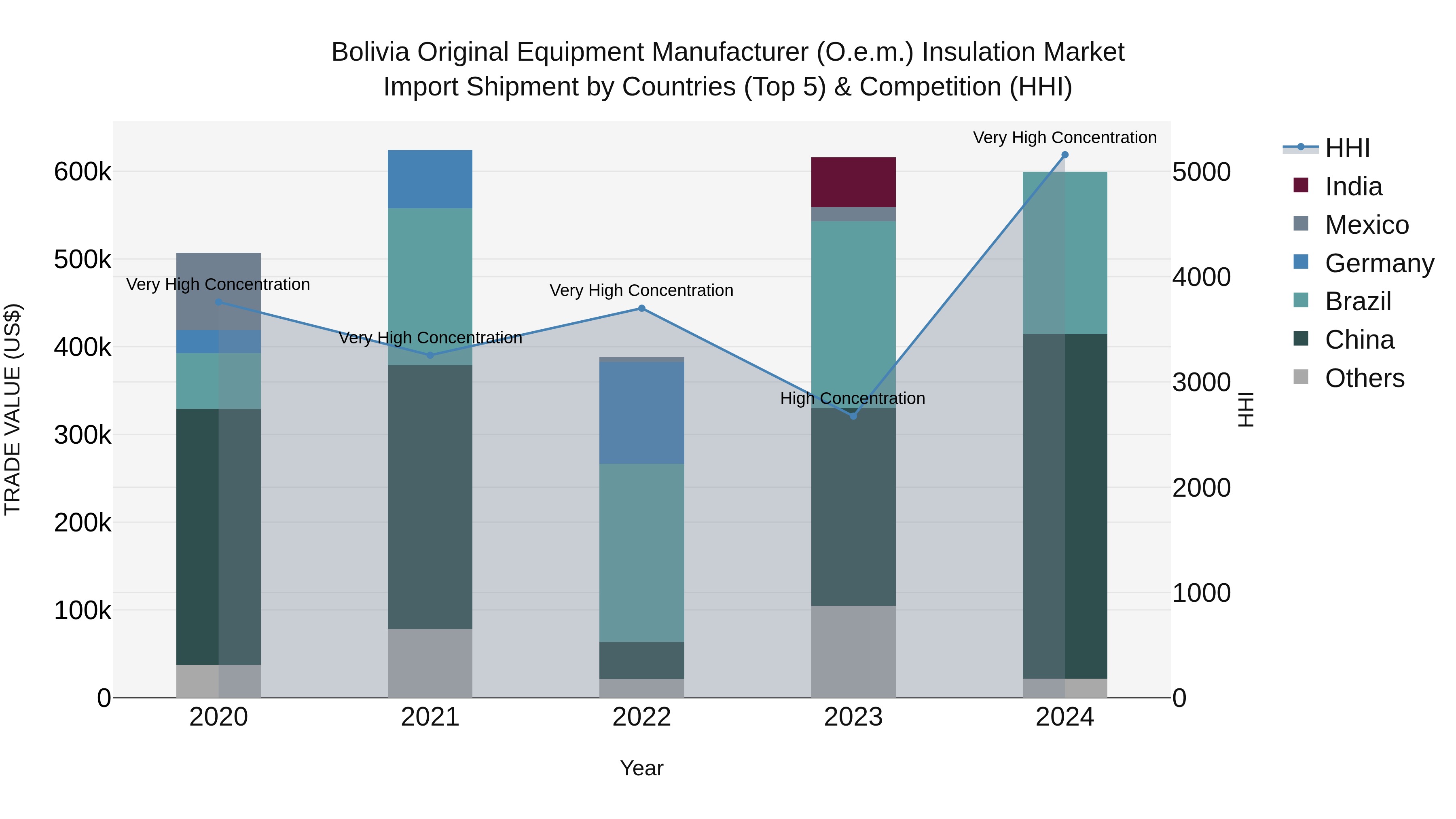 Bolivia Original Equipment Manufacturer O.E.M. Insulation Market Top 5 Importing Countries and Market Competition (HHI) Analysis