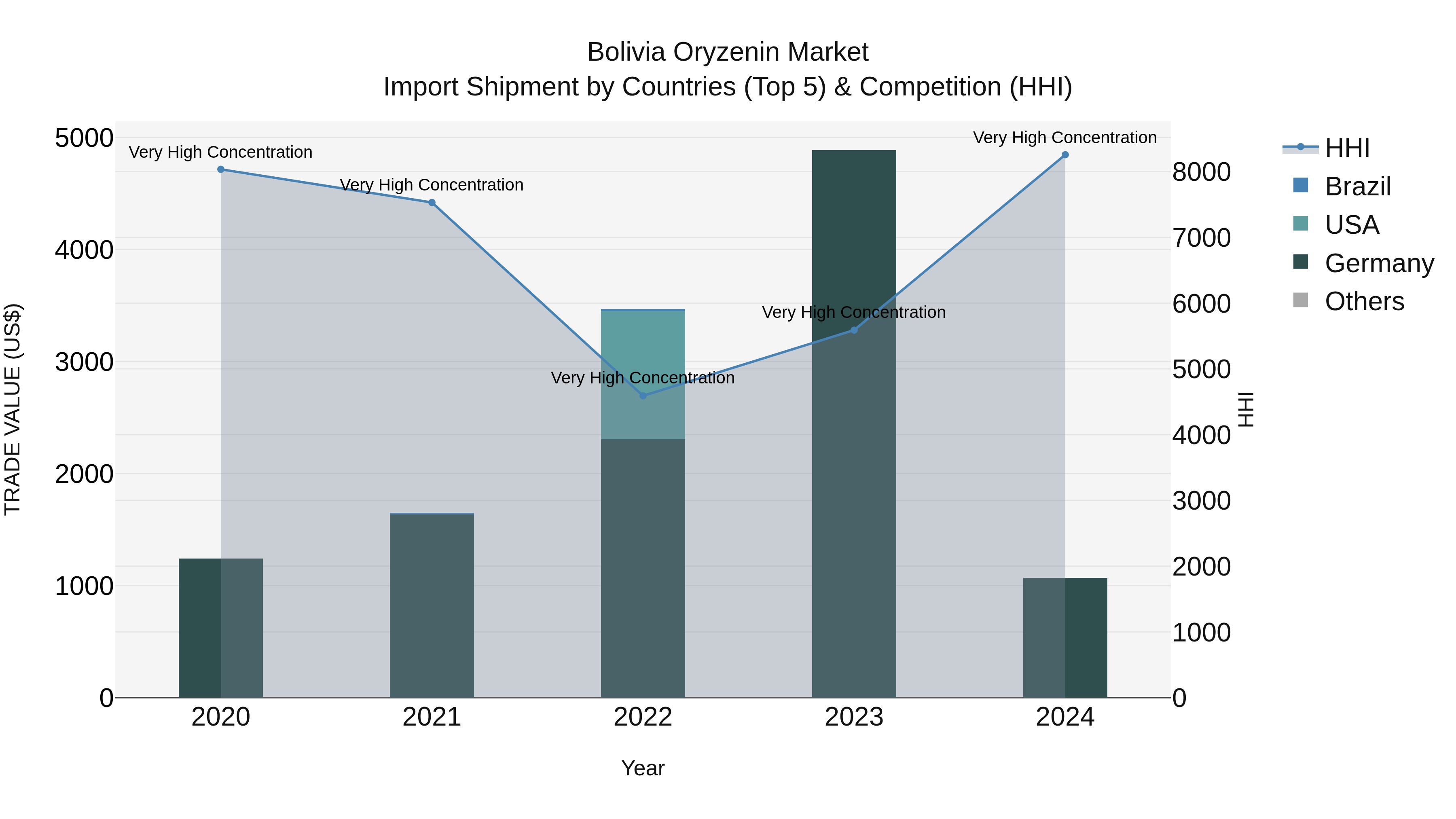 Bolivia Oryzenin Market Top 5 Importing Countries and Market Competition (HHI) Analysis
