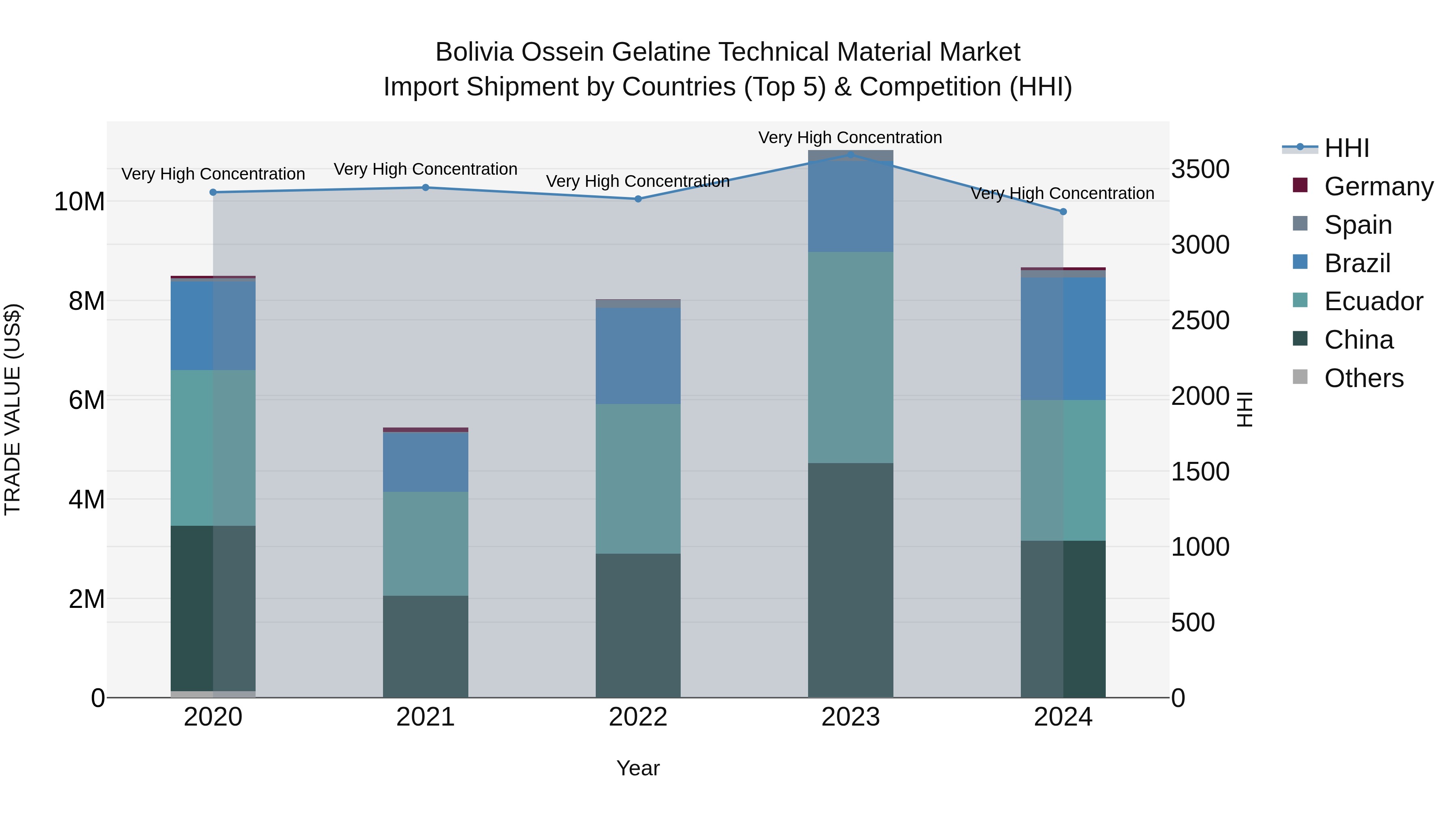 Bolivia Ossein Gelatine Technical Material Market Top 5 Importing Countries and Market Competition (HHI) Analysis