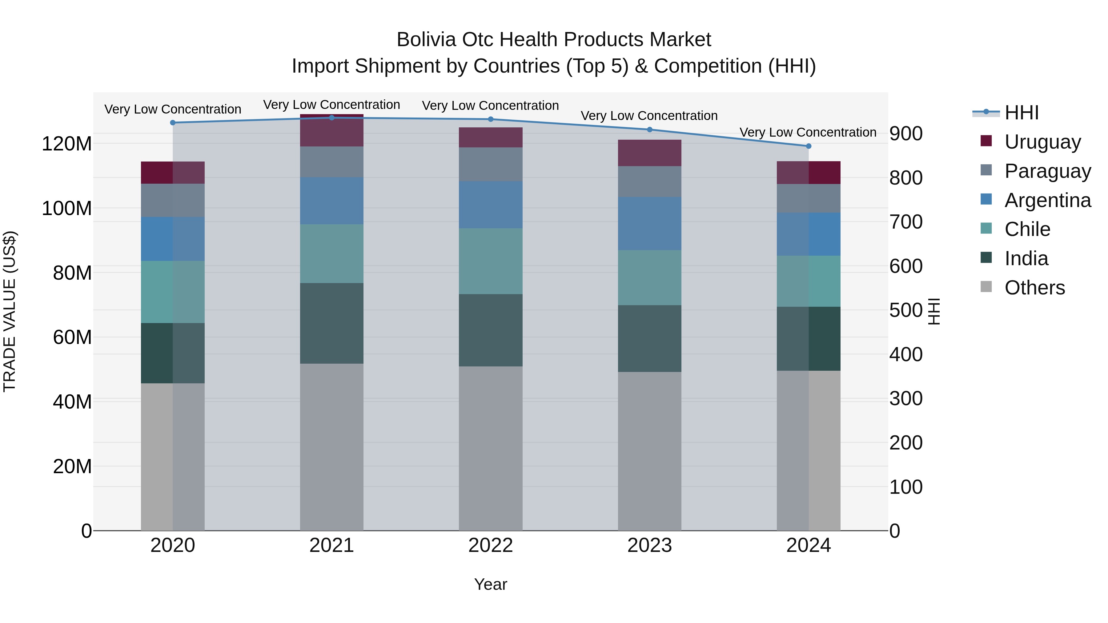 Bolivia Otc Health Products Market Top 5 Importing Countries and Market Competition (HHI) Analysis