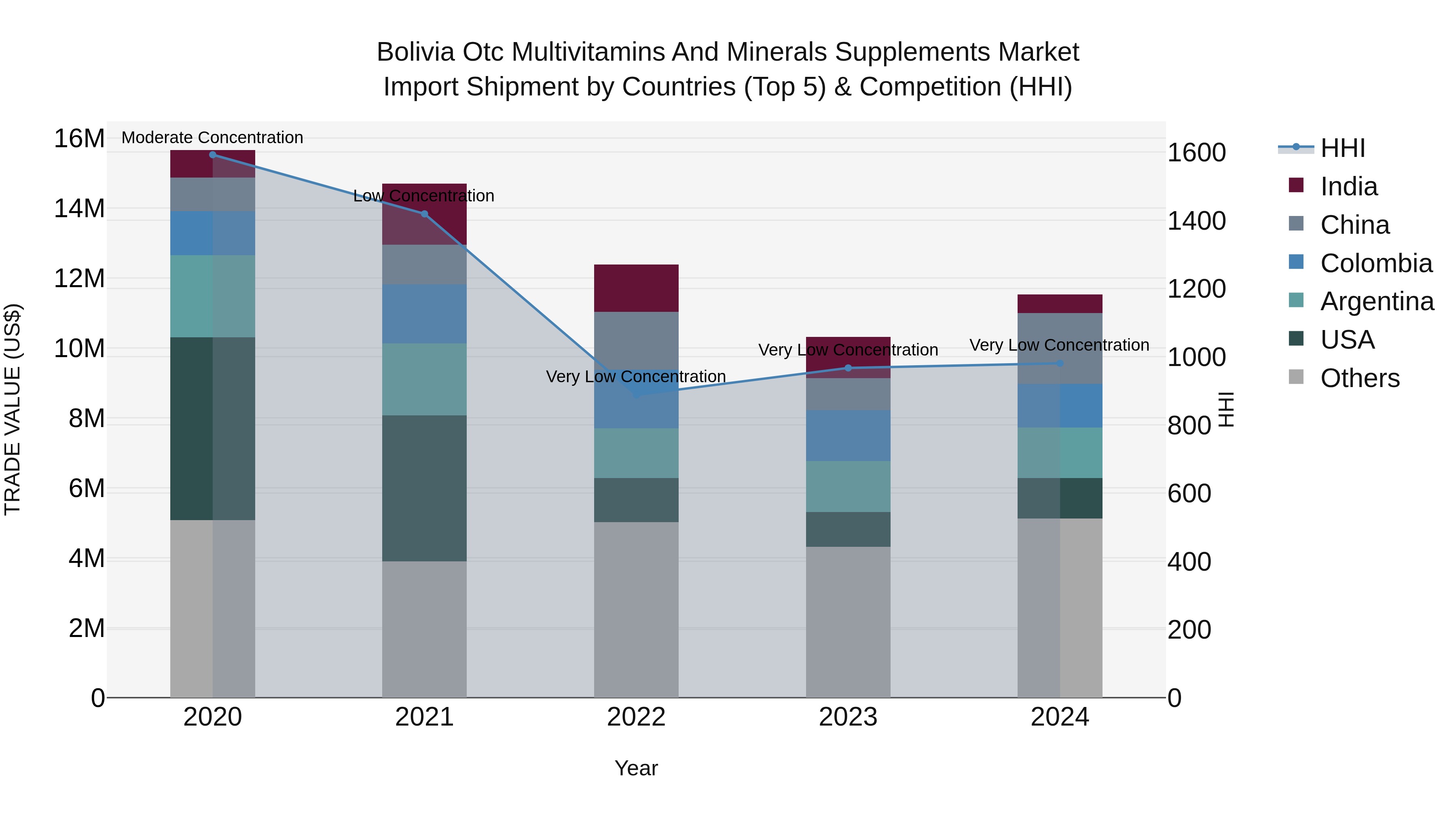 Bolivia Otc Multivitamins And Minerals Supplements Market Top 5 Importing Countries and Market Competition (HHI) Analysis