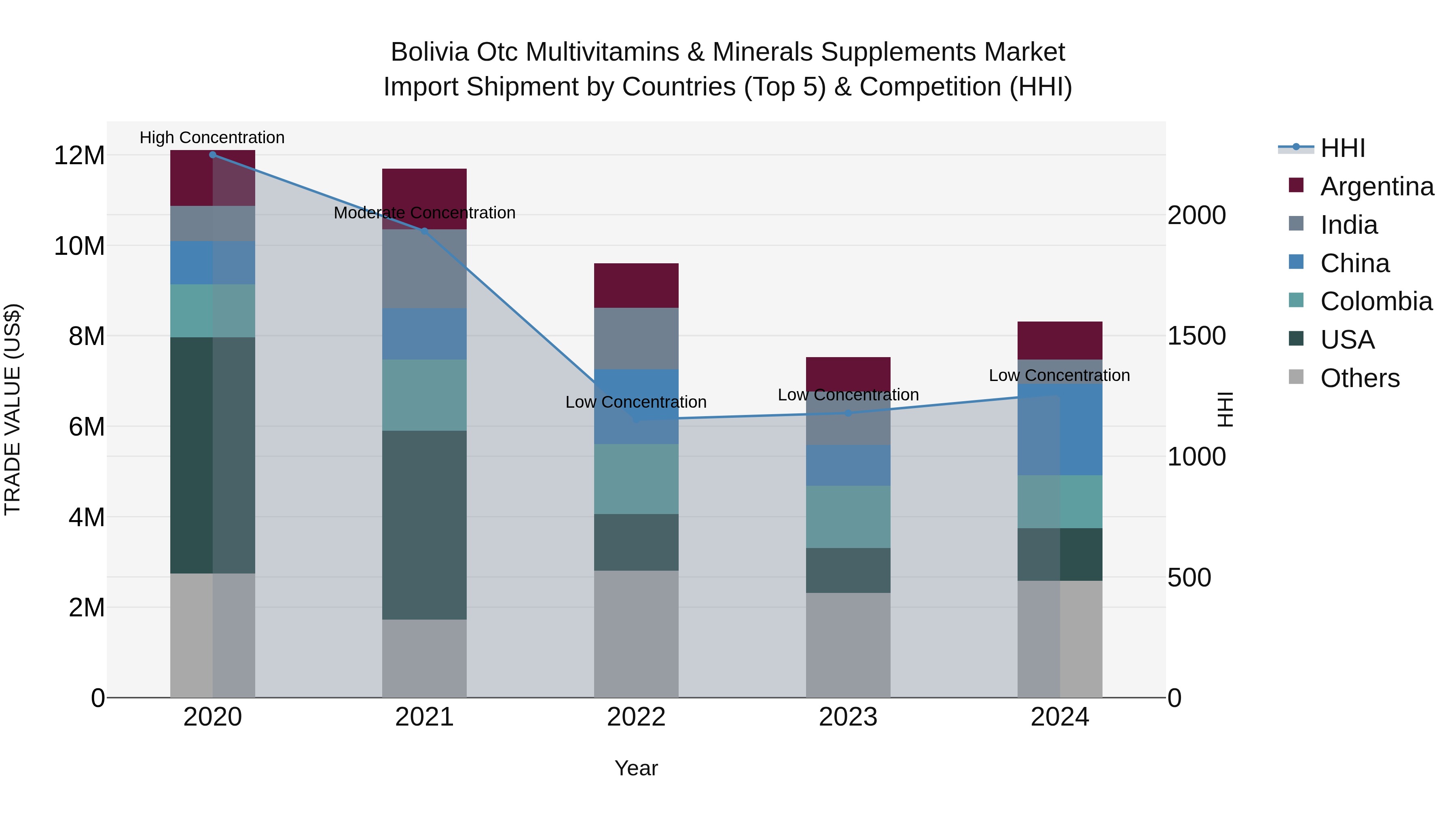 Bolivia Otc Multivitamins & Minerals Supplements Market Top 5 Importing Countries and Market Competition (HHI) Analysis