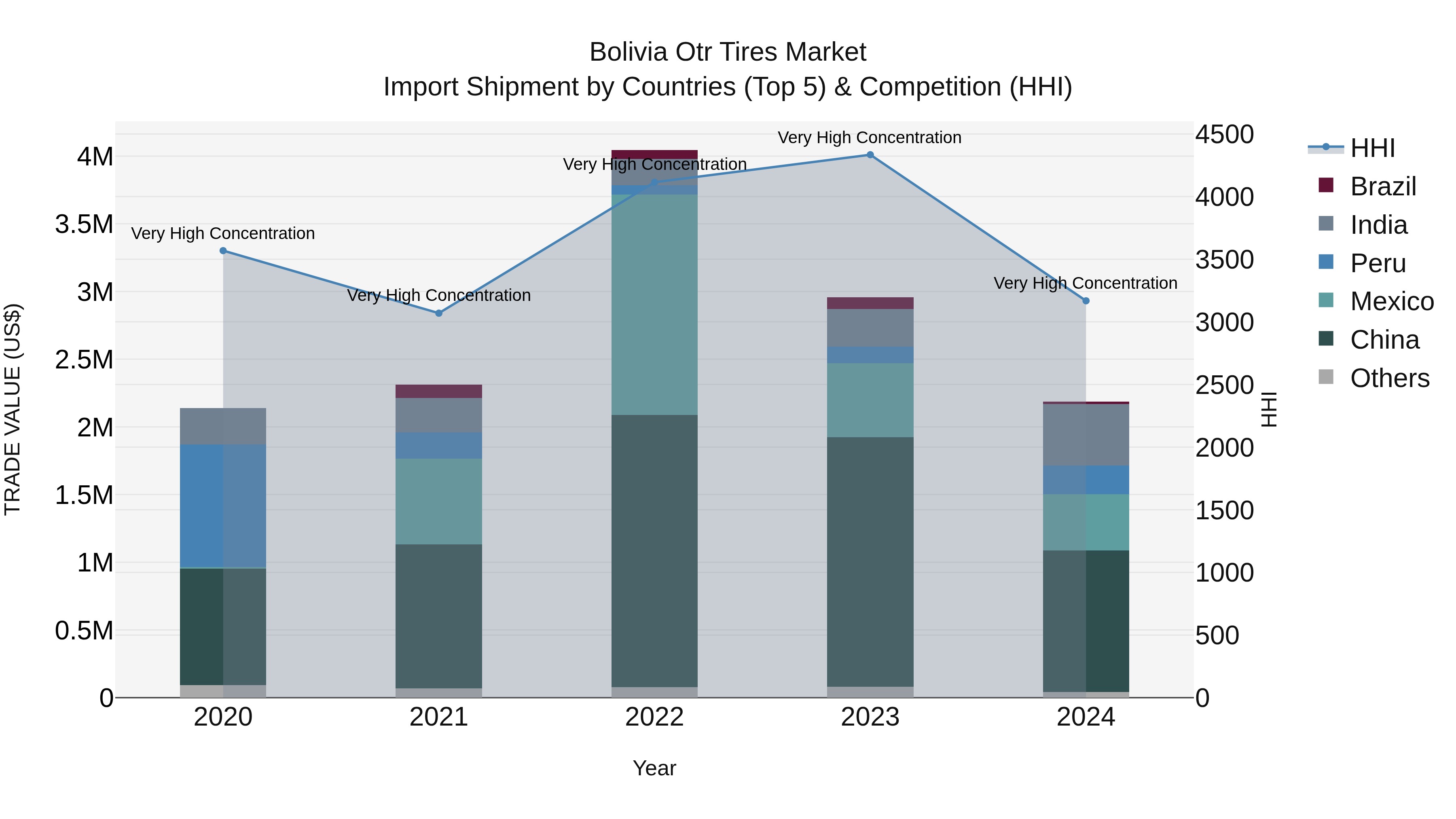 Bolivia Otr Tires Market Top 5 Importing Countries and Market Competition (HHI) Analysis