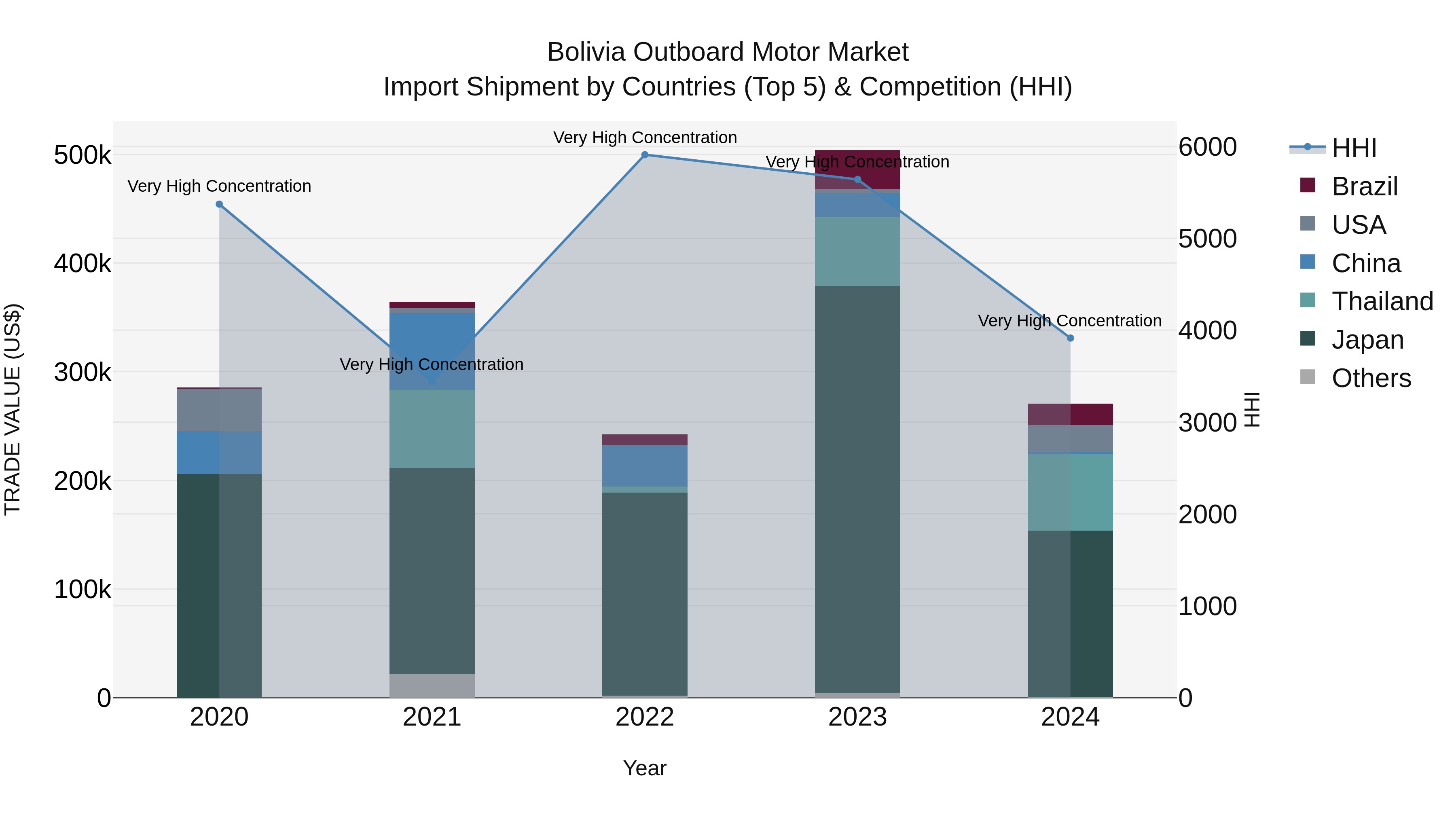 Bolivia Outboard Motor Market Top 5 Importing Countries and Market Competition (HHI) Analysis