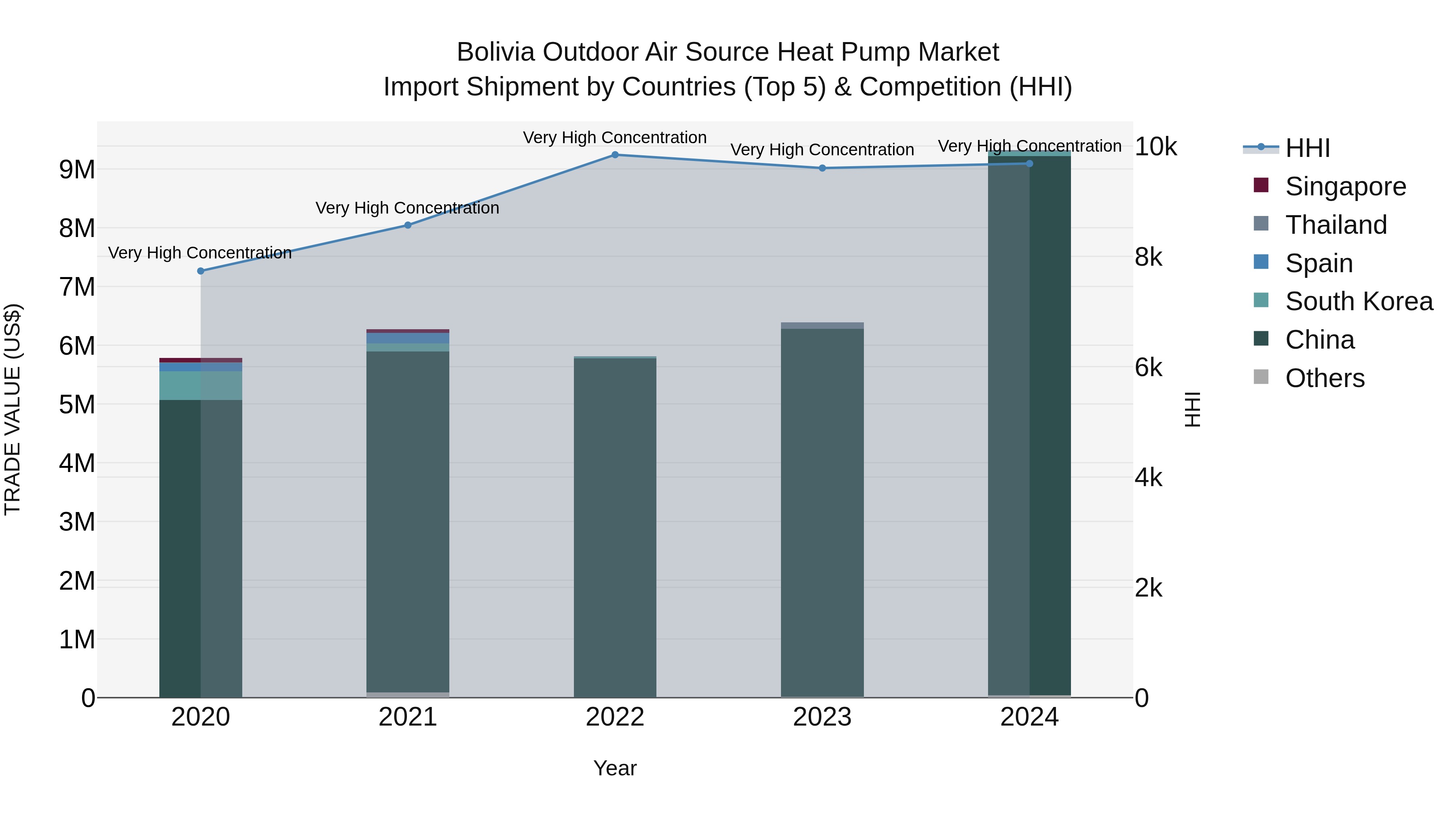 Bolivia Outdoor Air Source Heat Pump Market Top 5 Importing Countries and Market Competition (HHI) Analysis