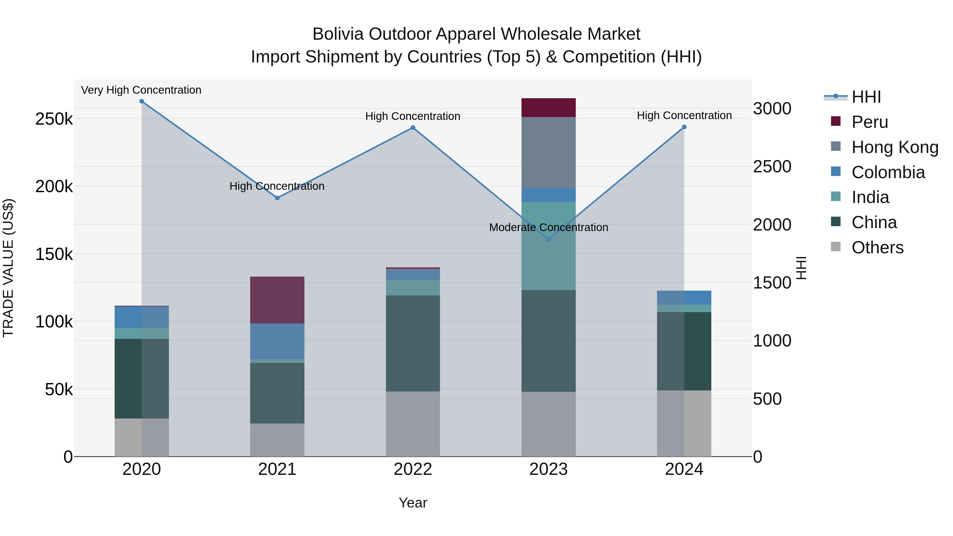 Bolivia Outdoor Apparel Wholesale Market Top 5 Importing Countries and Market Competition (HHI) Analysis