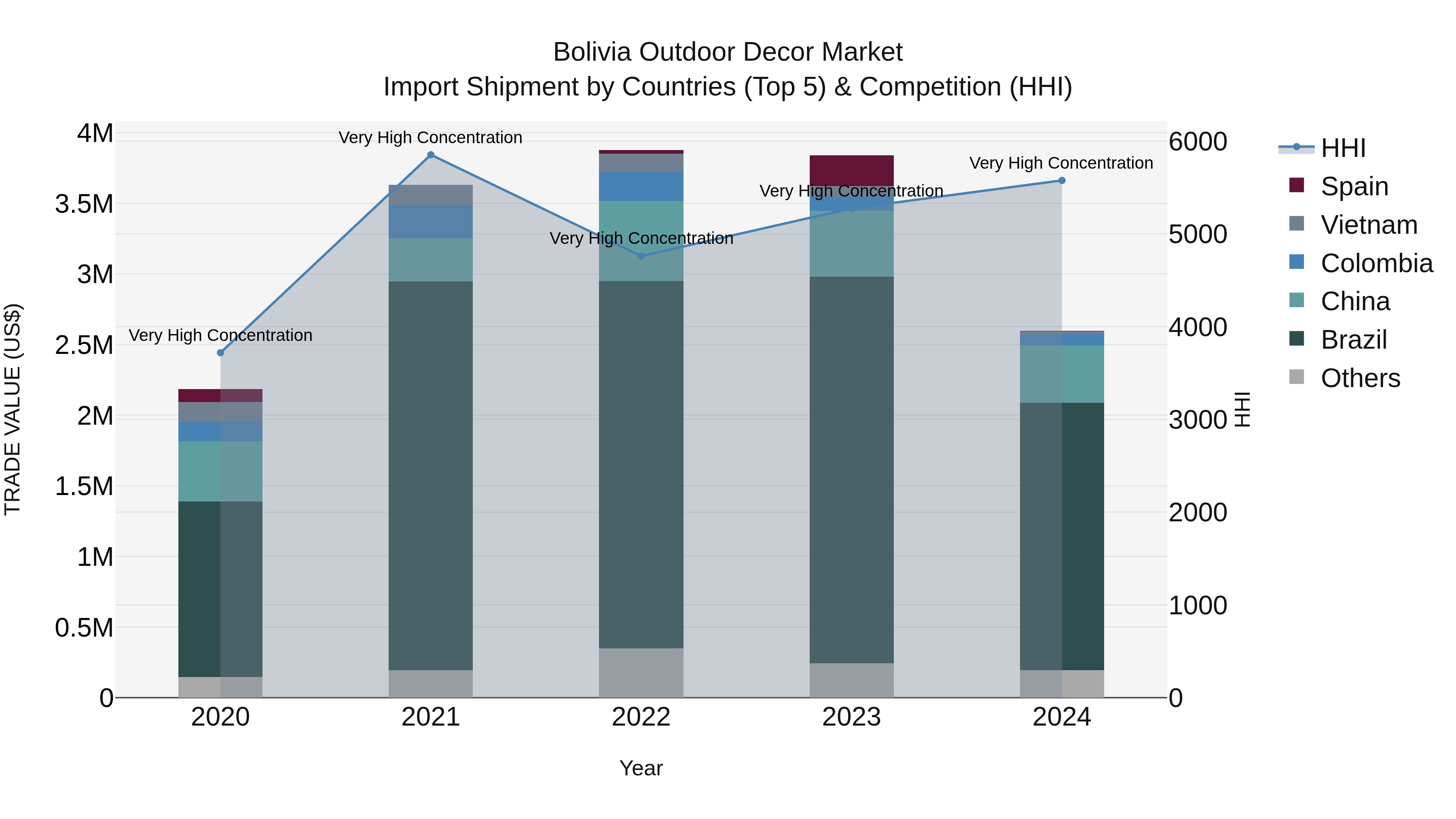 Bolivia Outdoor Decor Market Top 5 Importing Countries and Market Competition (HHI) Analysis