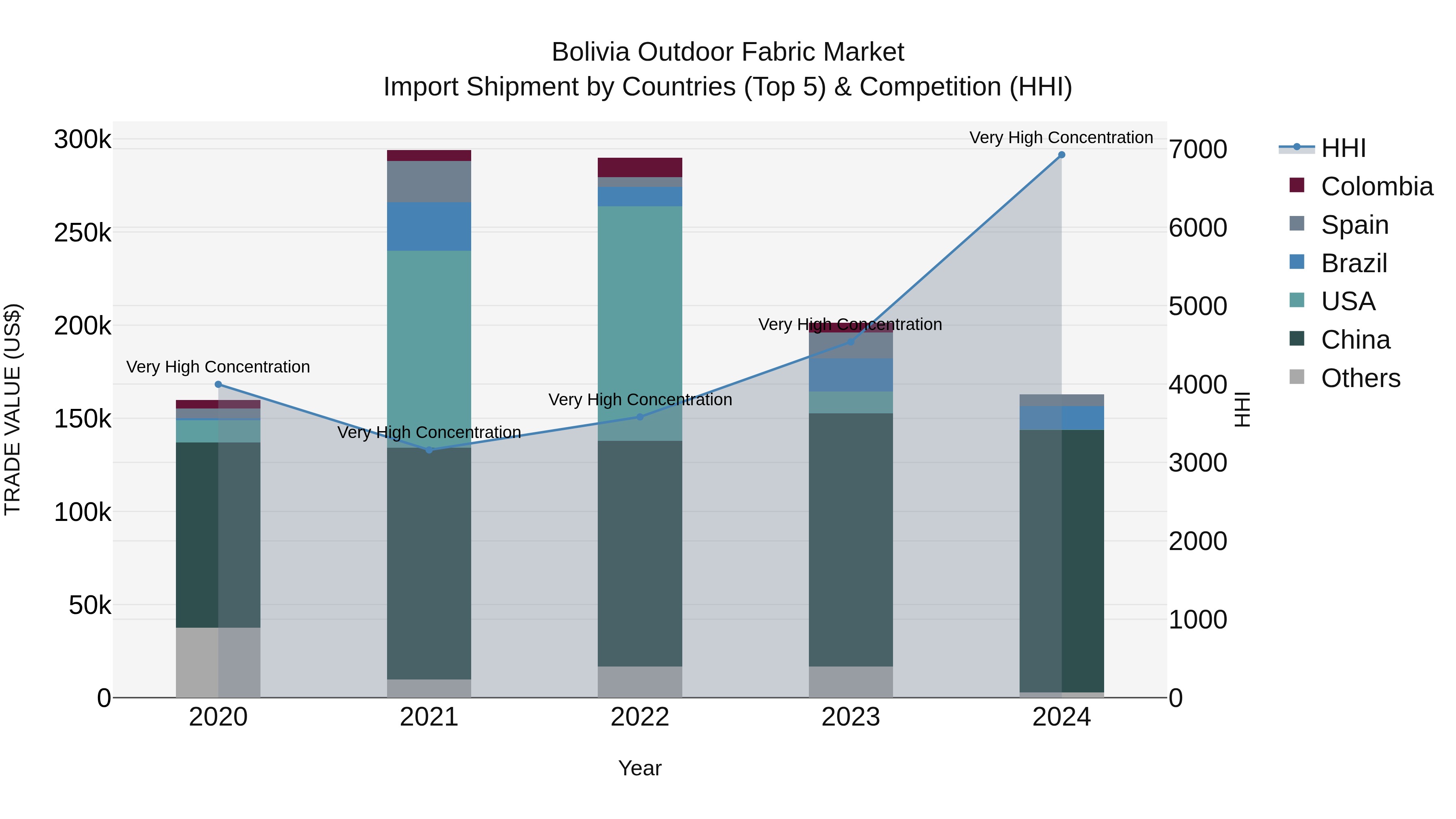 Bolivia Outdoor Fabric Market Top 5 Importing Countries and Market Competition (HHI) Analysis