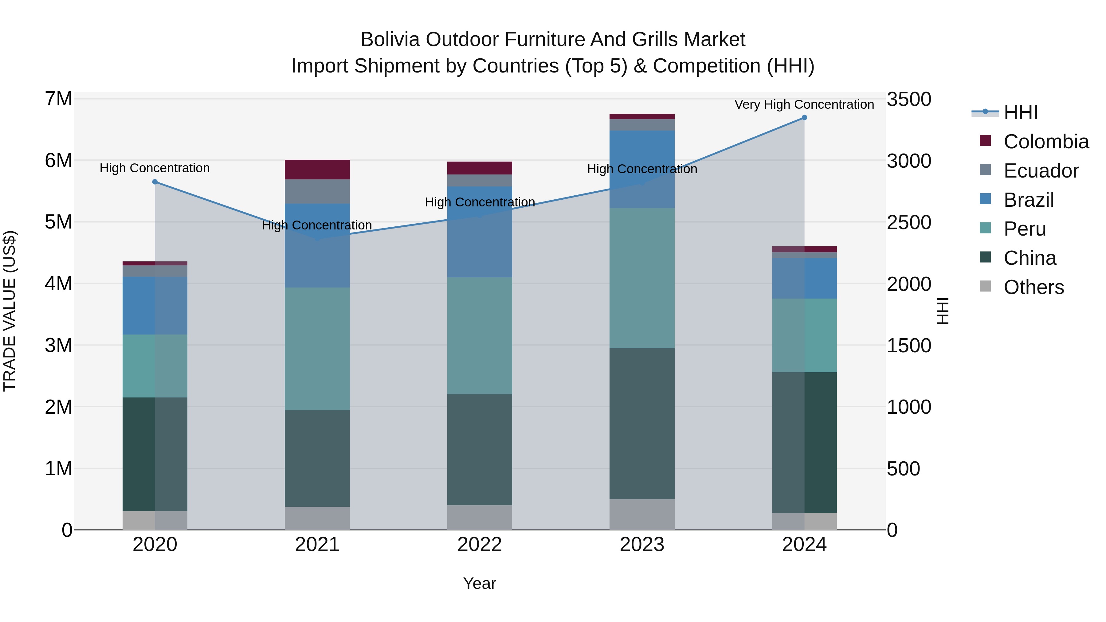 Bolivia Outdoor Furniture And Grills Market Top 5 Importing Countries and Market Competition (HHI) Analysis