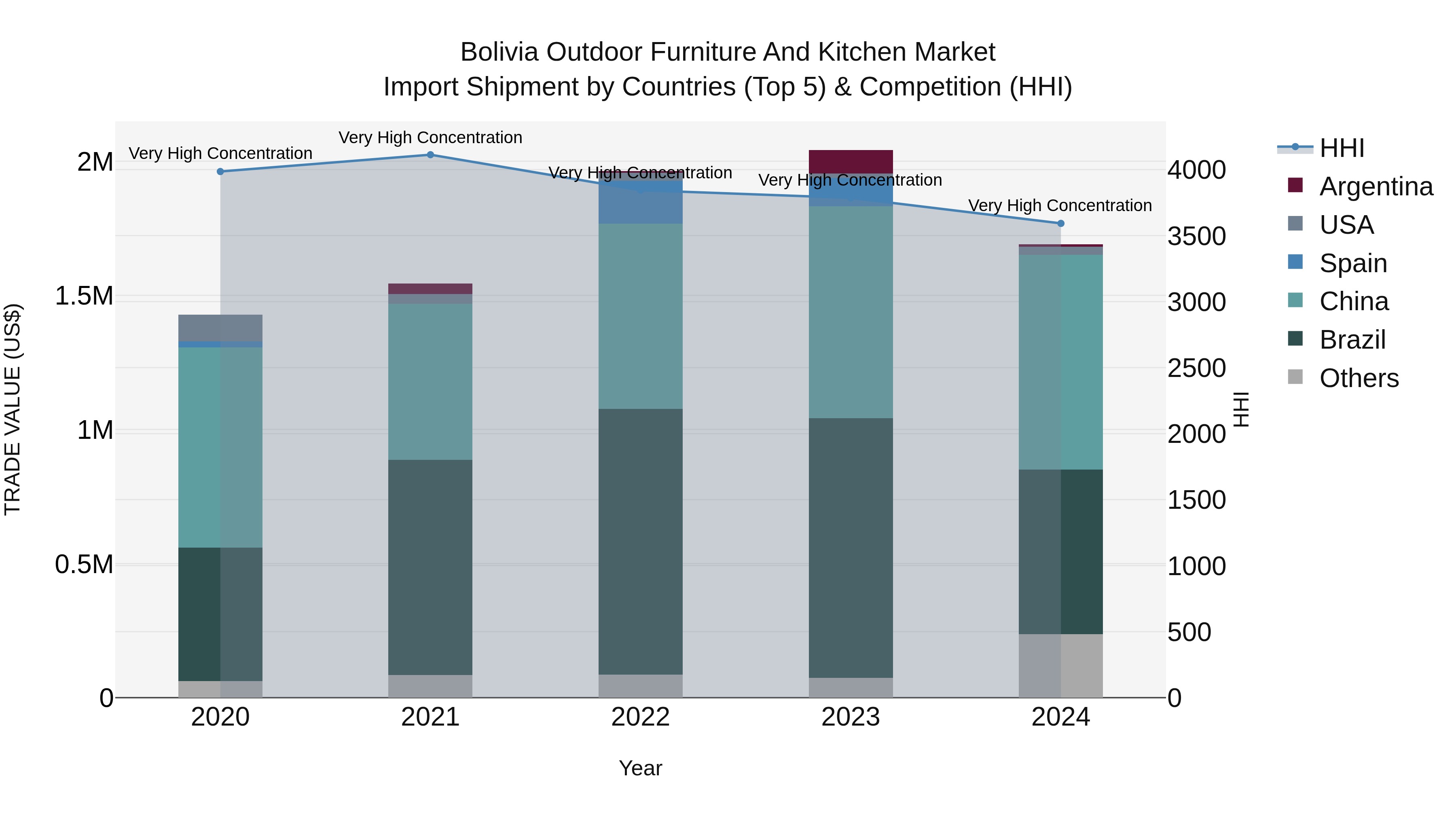 Bolivia Outdoor Furniture And Kitchen Market Top 5 Importing Countries and Market Competition (HHI) Analysis