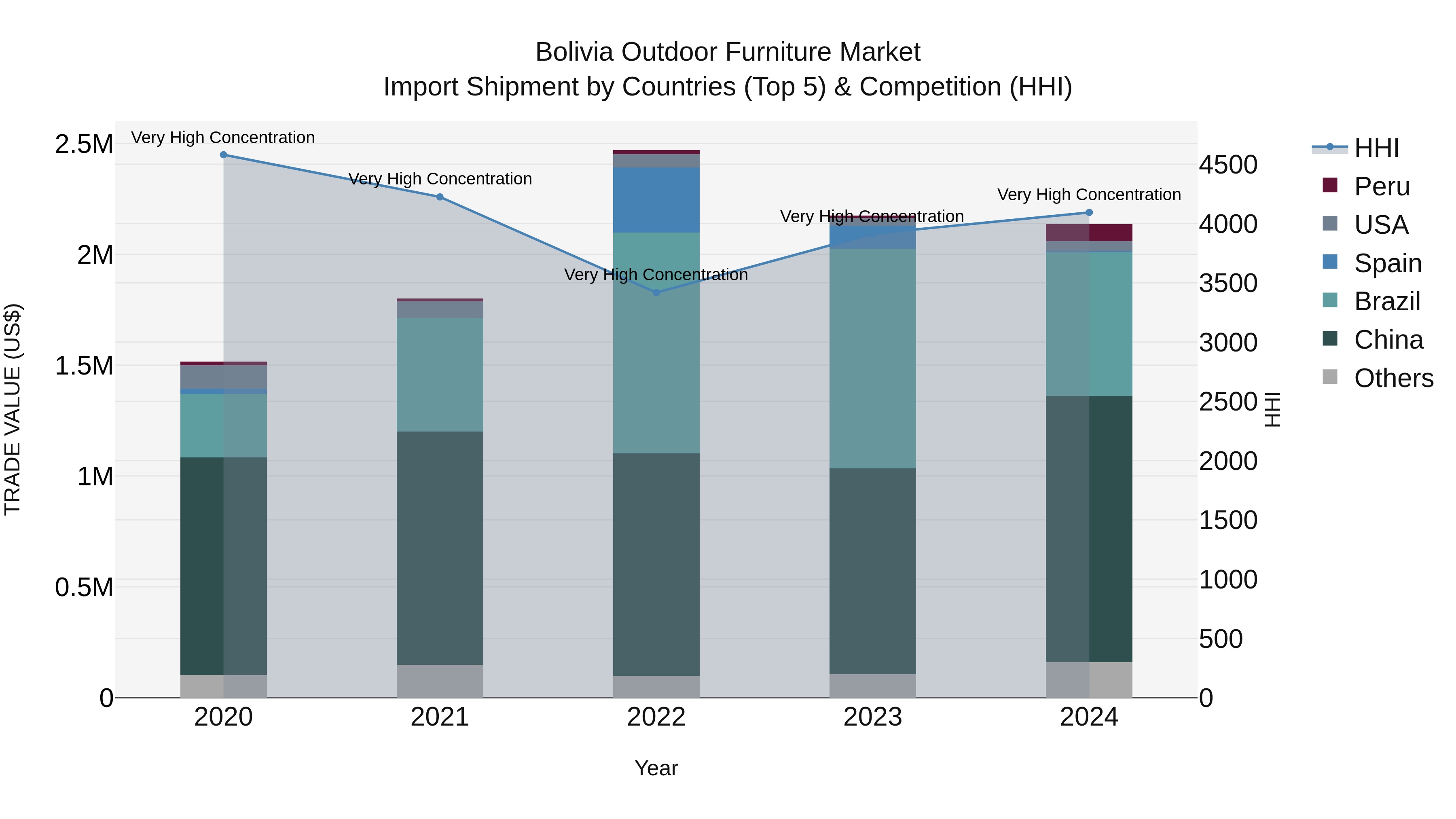Bolivia Outdoor Furniture Market Top 5 Importing Countries and Market Competition (HHI) Analysis