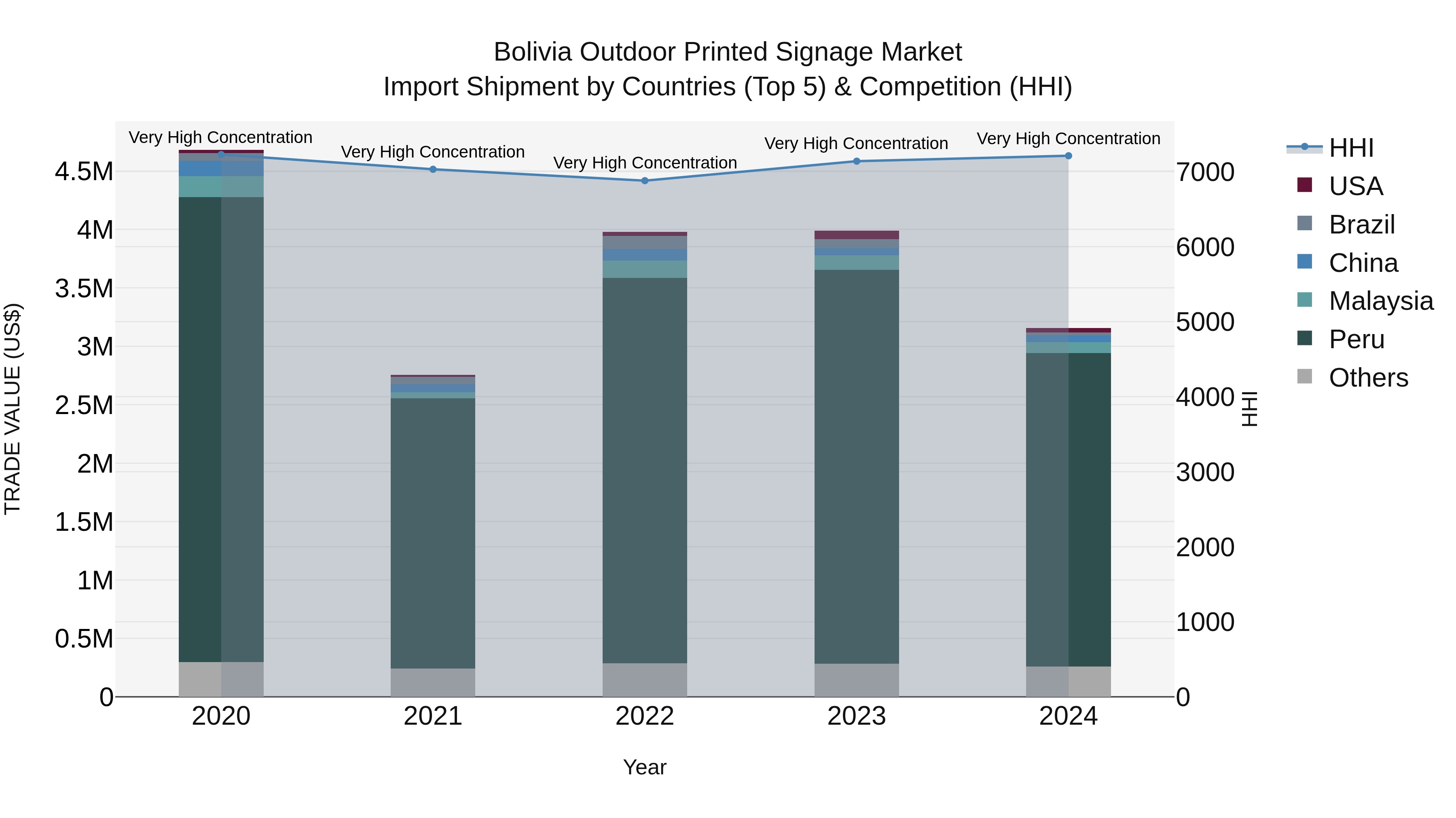Bolivia Outdoor Printed Signage Market Top 5 Importing Countries and Market Competition (HHI) Analysis