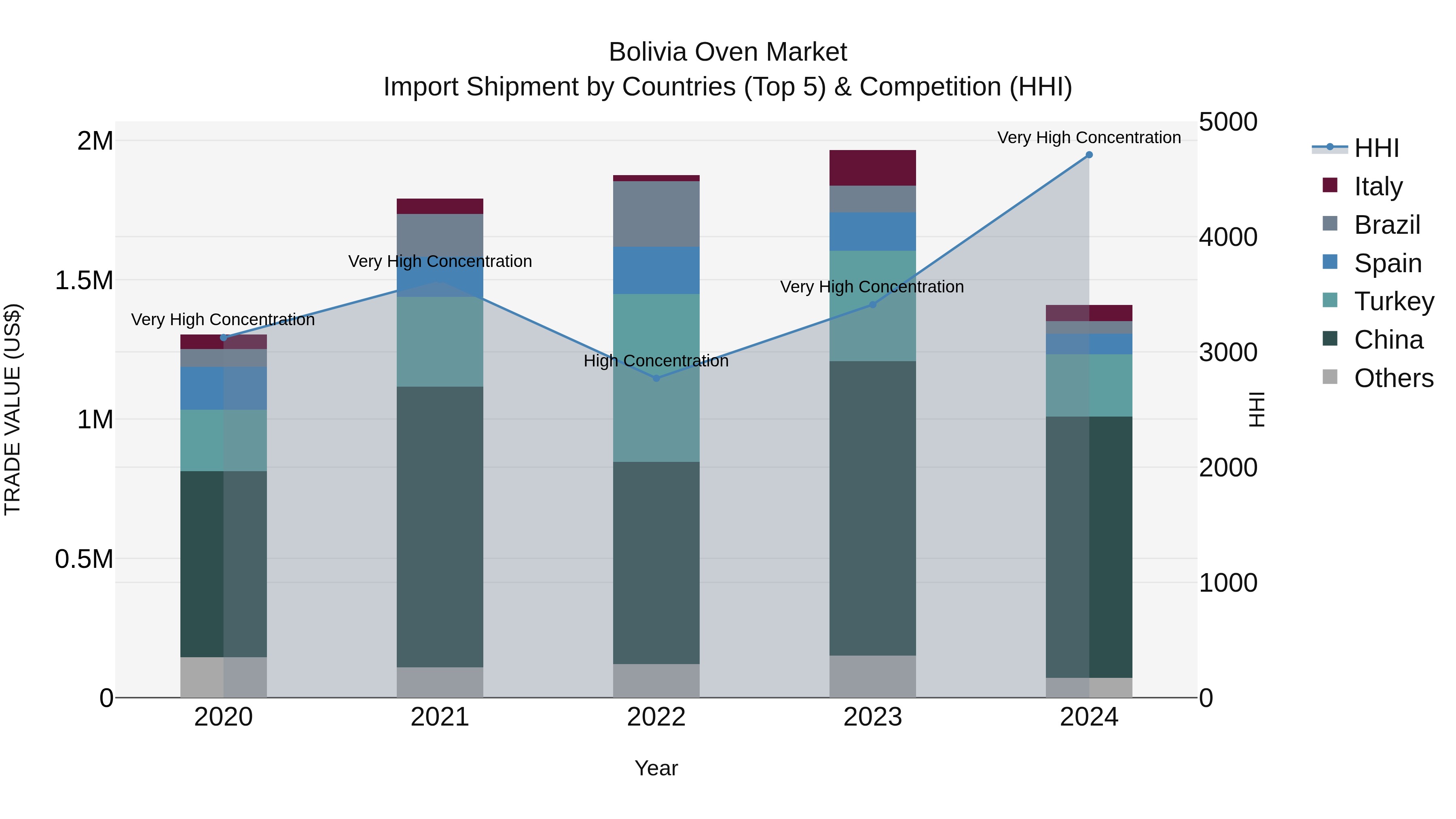 Bolivia Oven Market Top 5 Importing Countries and Market Competition (HHI) Analysis