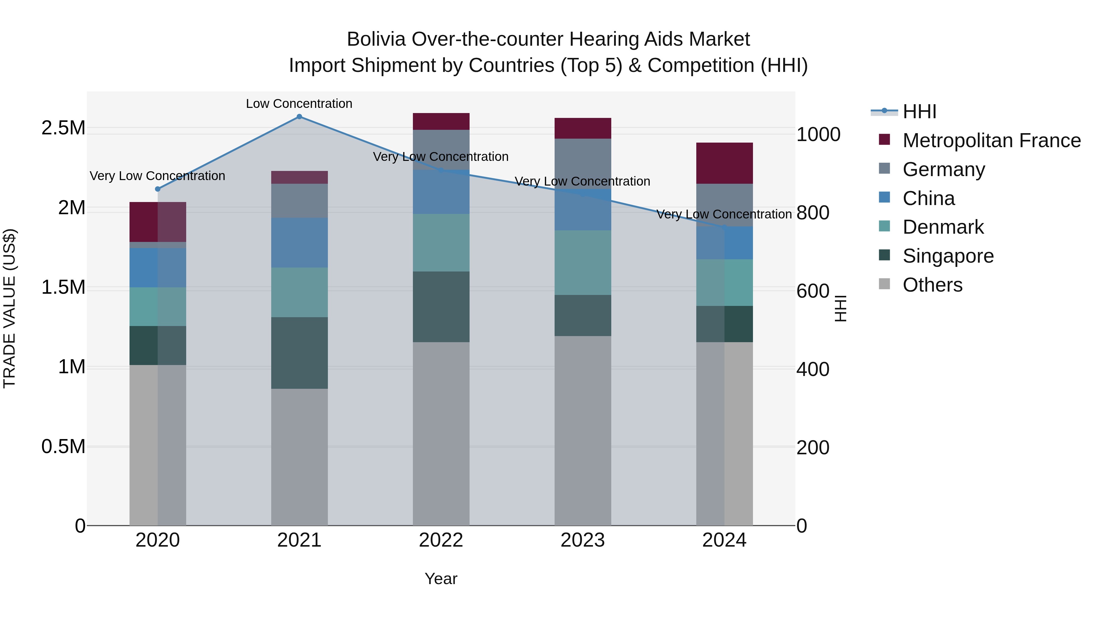 Bolivia Over The Counter Hearing Aids Market Top 5 Importing Countries and Market Competition (HHI) Analysis