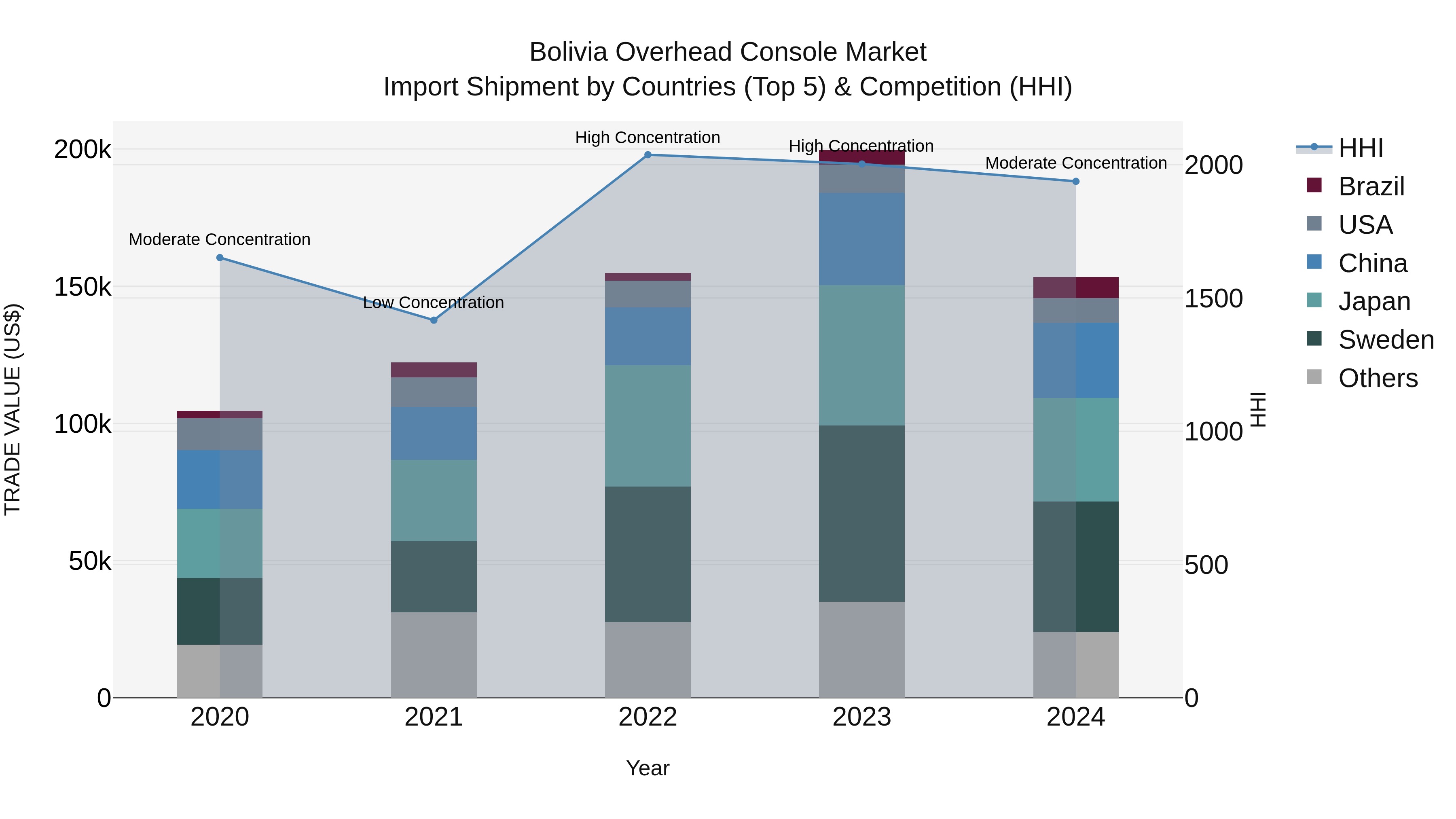 Bolivia Overhead Console Market Top 5 Importing Countries and Market Competition (HHI) Analysis