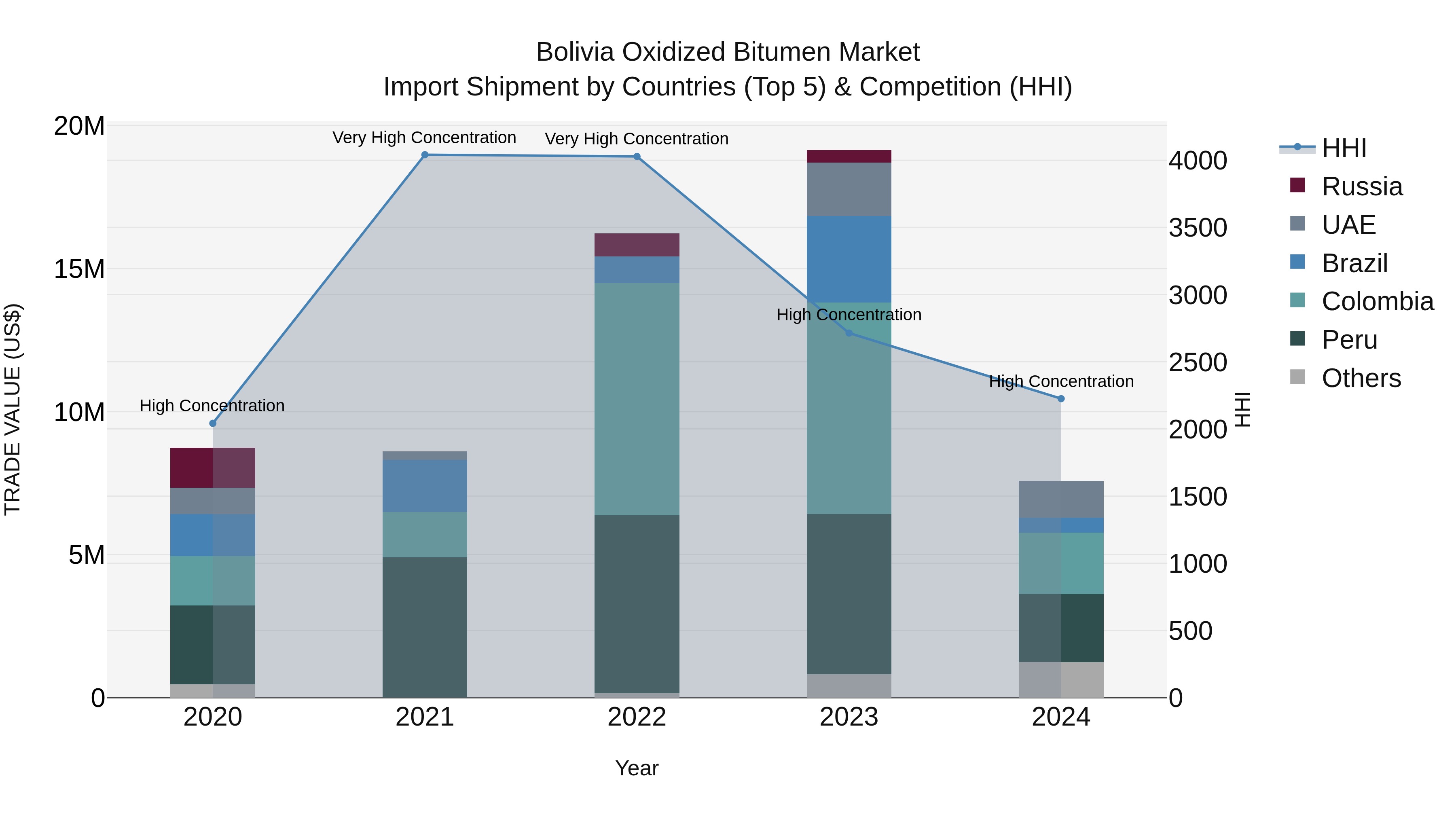 Bolivia Oxidized Bitumen Market Top 5 Importing Countries and Market Competition (HHI) Analysis