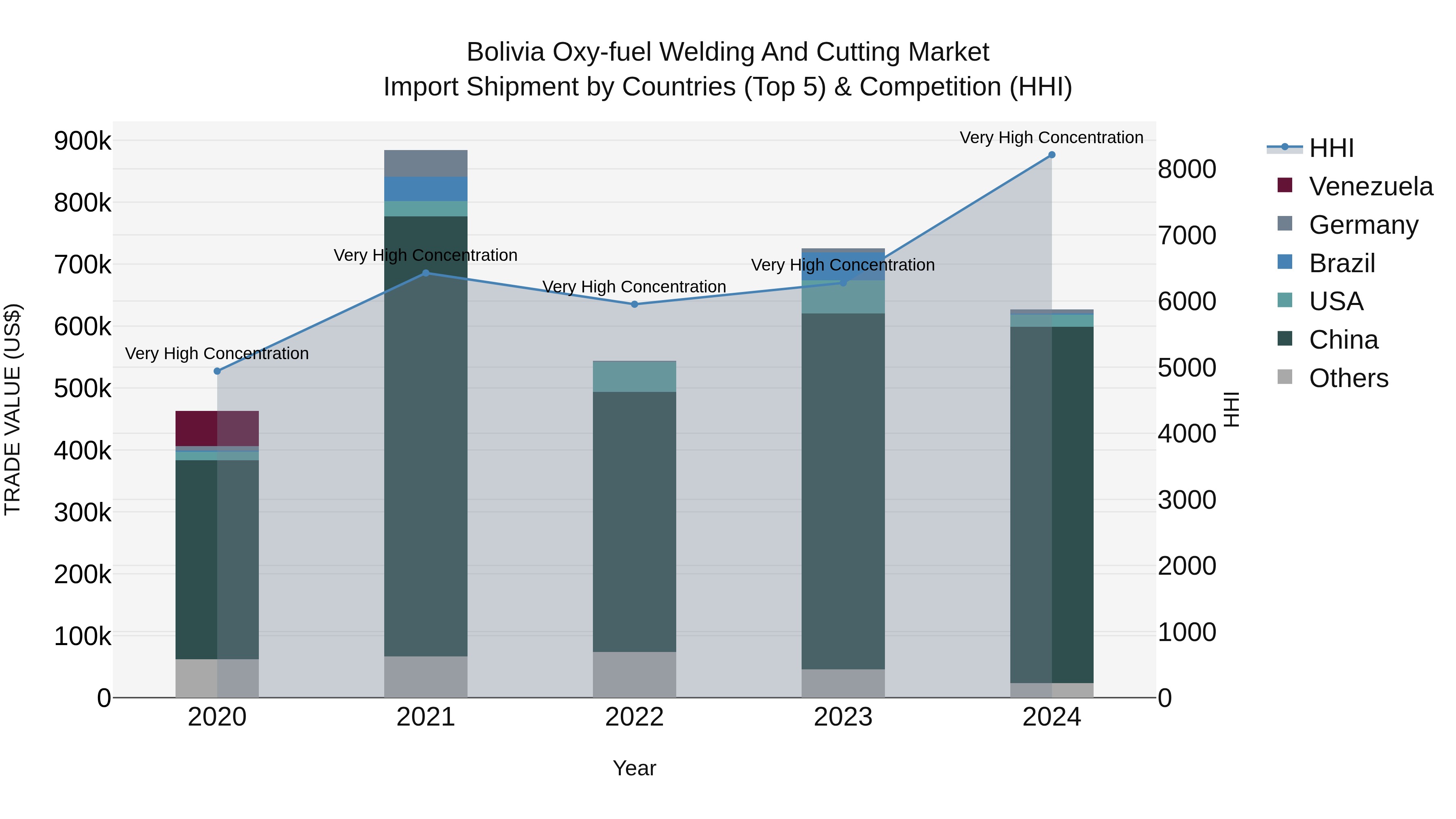 Bolivia Oxy Fuel Welding And Cutting Market Top 5 Importing Countries and Market Competition (HHI) Analysis