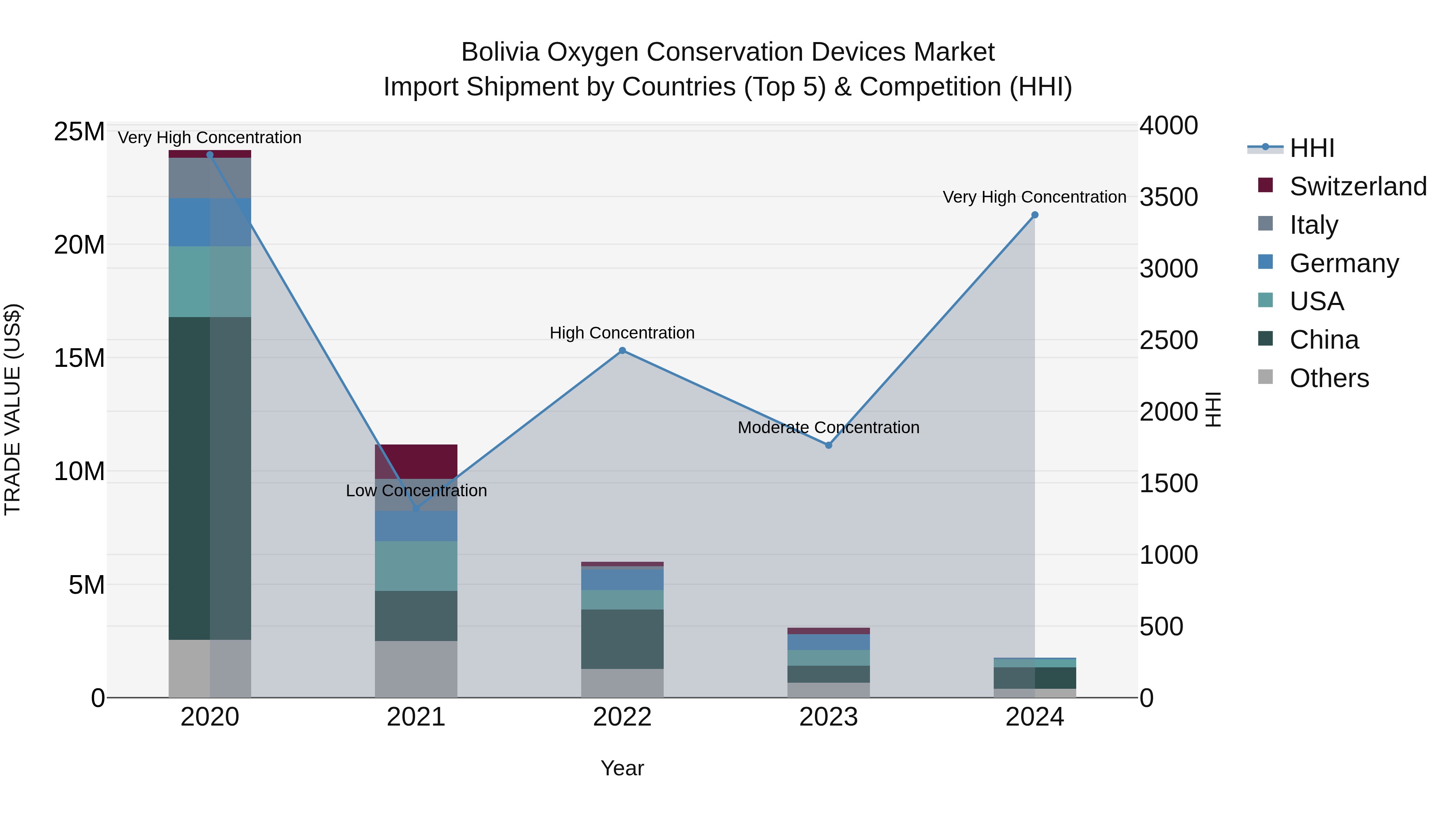 Bolivia Oxygen Conservation Devices Market Top 5 Importing Countries and Market Competition (HHI) Analysis